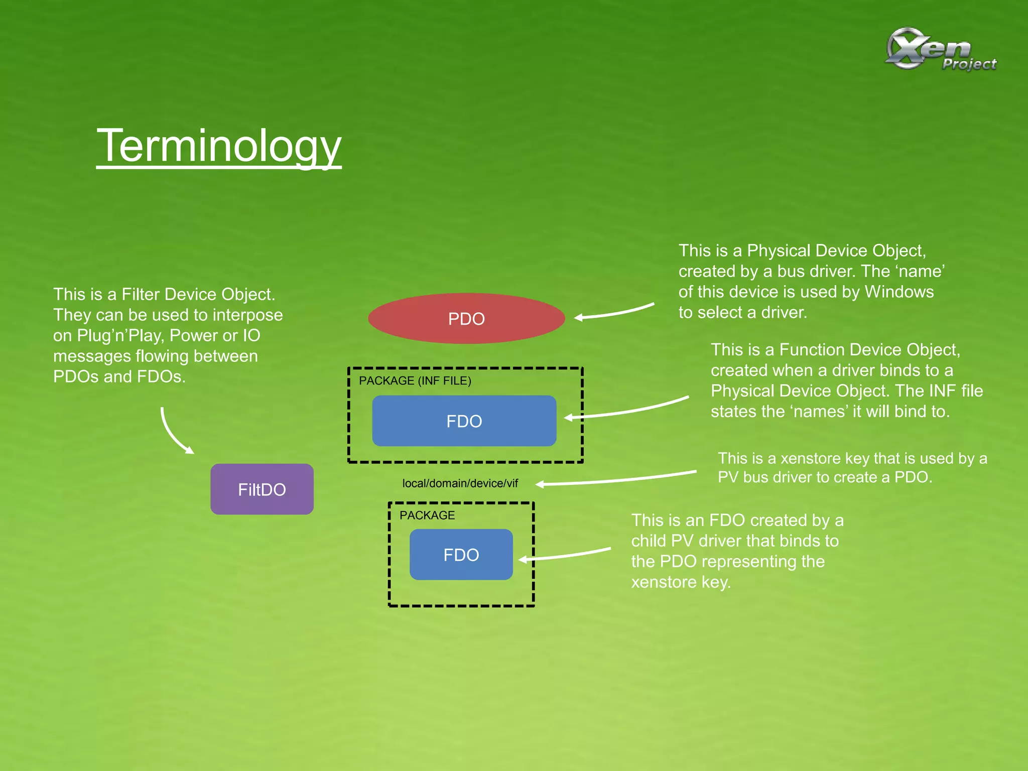 Terminology
PDO
FDO
FDO
PACKAGE (INF FILE)
PACKAGE
local/domain/device/vif
This is a Function Device Object,
created when a driver binds to a
Physical Device Object. The INF file
states the ‘names’ it will bind to.
This is a Physical Device Object,
created by a bus driver. The ‘name’
of this device is used by Windows
to select a driver.
This is a xenstore key that is used by a
PV bus driver to create a PDO.
This is an FDO created by a
child PV driver that binds to
the PDO representing the
xenstore key.
FiltDO
This is a Filter Device Object.
They can be used to interpose
on Plug’n’Play, Power or IO
messages flowing between
PDOs and FDOs.
 