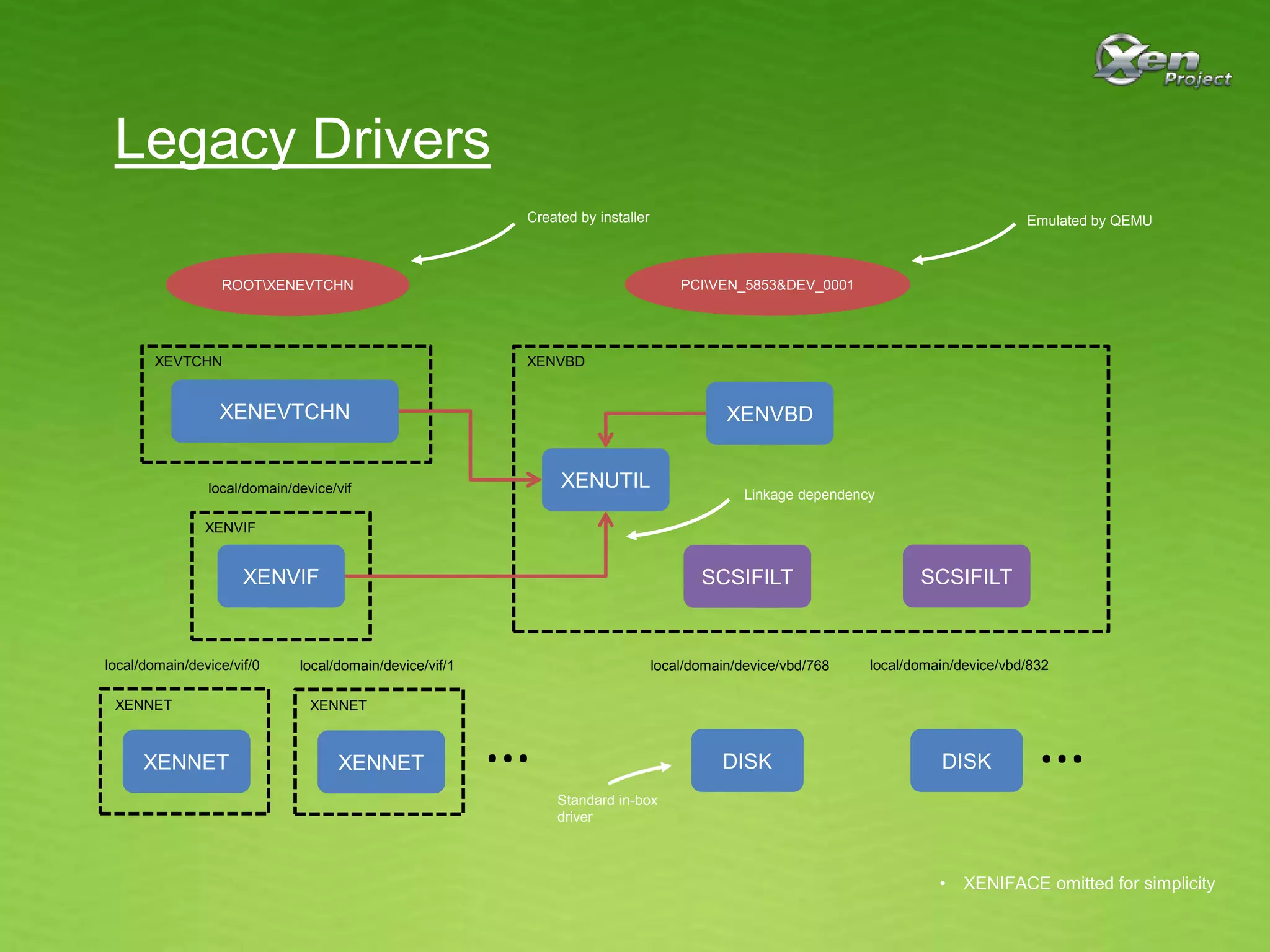 Legacy Drivers
ROOTXENEVTCHN PCIVEN_5853&DEV_0001
XENVBDXENEVTCHN
DISK
XENVIF
XENNET
XENUTIL
XENVBDXEVTCHN
XENVIF
XENNET
local/domain/device/vif
local/domain/device/vif/0
XENNET
XENNET
local/domain/device/vif/1 local/domain/device/vbd/768
DISK
local/domain/device/vbd/832
SCSIFILT SCSIFILT
……
Created by installer Emulated by QEMU
Standard in-box
driver
Linkage dependency
• XENIFACE omitted for simplicity
 