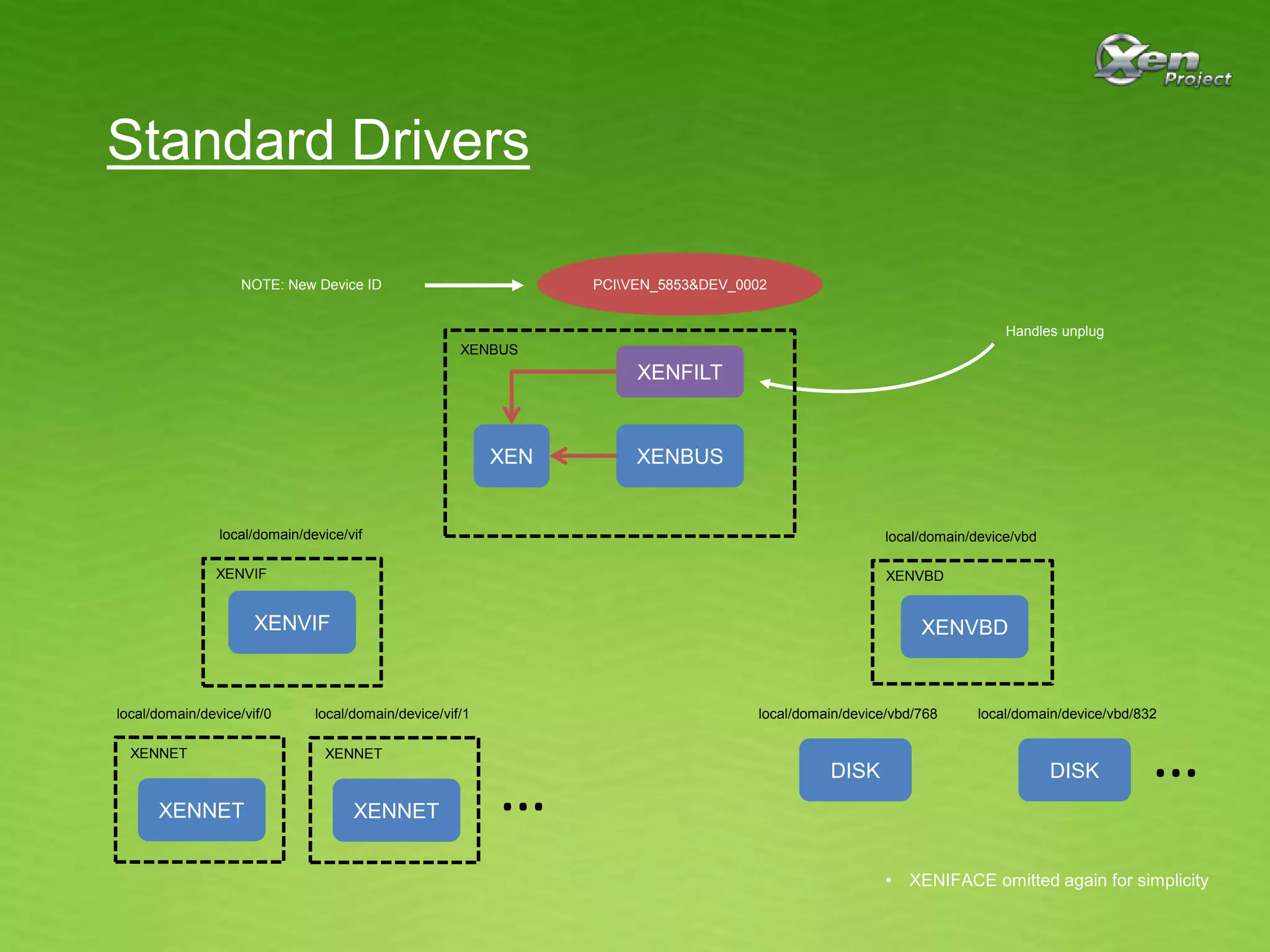 PCIVEN_5853&DEV_0002
XENVBD
DISK
XENVIF
XENNET
XENVBDXENVIF
XENNET
local/domain/device/vif
local/domain/device/vif/0
XENNET
XENNET
local/domain/device/vif/1 local/domain/device/vbd/768
DISK
local/domain/device/vbd/832
……
local/domain/device/vbd
XENBUS
XENBUS
XENFILT
XEN
NOTE: New Device ID
Handles unplug
Standard Drivers
• XENIFACE omitted again for simplicity
 