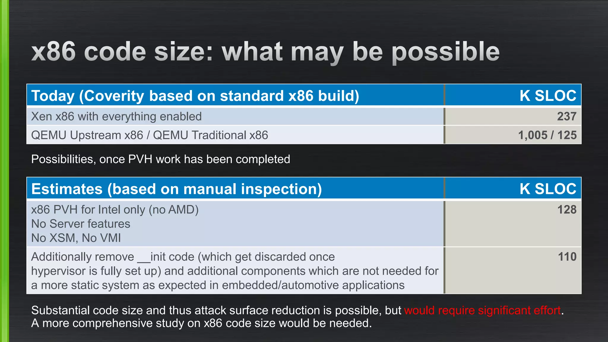Possibilities, once PVH work has been completed
Today (Coverity based on standard x86 build) K SLOC
Xen x86 with everything enabled 237
QEMU Upstream x86 / QEMU Traditional x86 1,005 / 125
Estimates (based on manual inspection) K SLOC
x86 PVH for Intel only (no AMD)
No Server features
No XSM, No VMI
128
Additionally remove __init code (which get discarded once
hypervisor is fully set up) and additional components which are not needed for
a more static system as expected in embedded/automotive applications
110
Substantial code size and thus attack surface reduction is possible, but would require significant effort.
A more comprehensive study on x86 code size would be needed.
 