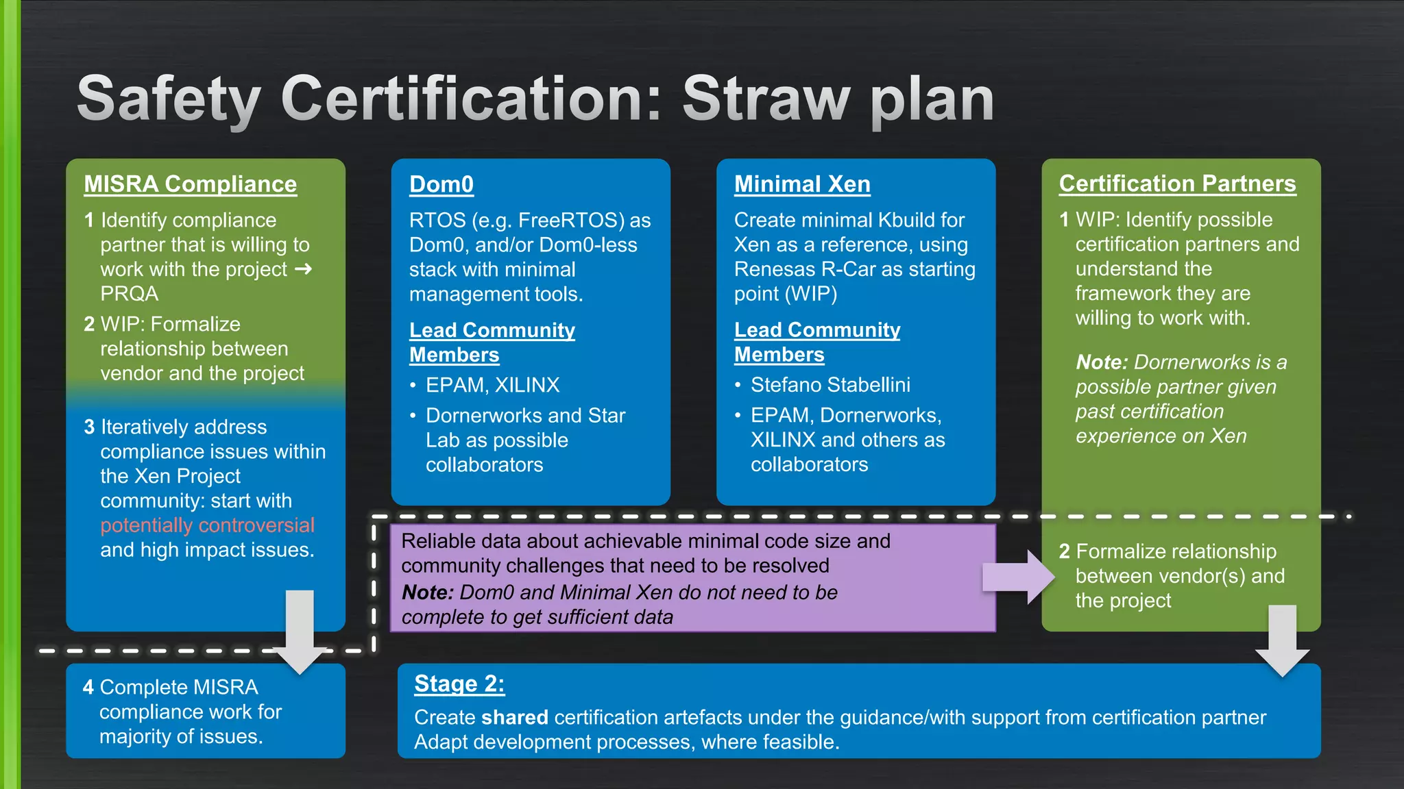 Stage 2:
Create shared certification artefacts under the guidance/with support from certification partner
Adapt development processes, where feasible.
4 Complete MISRA
compliance work for
majority of issues.
MISRA Compliance
1 Identify compliance
partner that is willing to
work with the project ➜
PRQA
2 WIP: Formalize
relationship between
vendor and the project
3 Iteratively address
compliance issues within
the Xen Project
community: start with
potentially controversial
and high impact issues.
Certification Partners
1 WIP: Identify possible
certification partners and
understand the
framework they are
willing to work with.
Note: Dornerworks is a
possible partner given
past certification
experience on Xen
2 Formalize relationship
between vendor(s) and
the project
Dom0
RTOS (e.g. FreeRTOS) as
Dom0, and/or Dom0-less
stack with minimal
management tools.
Lead Community
Members
• EPAM, XILINX
• Dornerworks and Star
Lab as possible
collaborators
Minimal Xen
Create minimal Kbuild for
Xen as a reference, using
Renesas R-Car as starting
point (WIP)
Lead Community
Members
• Stefano Stabellini
• EPAM, Dornerworks,
XILINX and others as
collaborators
Reliable data about achievable minimal code size and
community challenges that need to be resolved
Note: Dom0 and Minimal Xen do not need to be
complete to get sufficient data
 