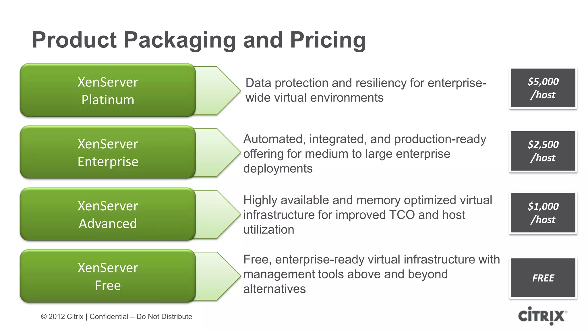 Product Packaging and Pricing
           XenServer                               Data protection and resiliency for enterprise-       $5,000
                                                   wide virtual environments                             /host
            Platinum


           XenServer                               Automated, integrated, and production-ready          $2,500
                                                   offering for medium to large enterprise               /host
           Enterprise                              deployments

                                                   Highly available and memory optimized virtual
           XenServer                                                                                    $1,000
                                                   infrastructure for improved TCO and host              /host
           Advanced                                utilization

                                                   Free, enterprise-ready virtual infrastructure with
           XenServer                               management tools above and beyond                    FREE
             Free                                  alternatives

© 2012 Citrix | Confidential – Do Not Distribute
 