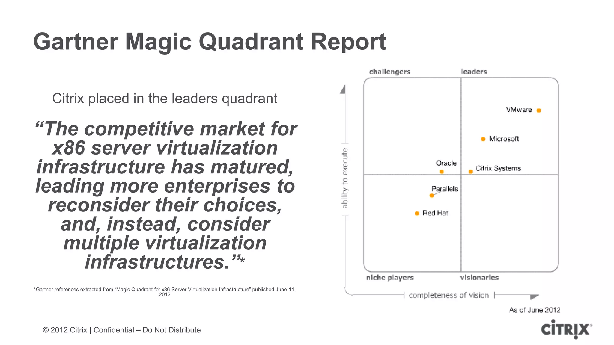 Gartner Magic Quadrant Report

        Citrix placed in the leaders quadrant

“The competitive market for
   x86 server virtualization
infrastructure has matured,
leading more enterprises to
  reconsider their choices,
    and, instead, consider
    multiple virtualization
      infrastructures.”*
*Gartner references extracted from “Magic Quadrant for x86 Server Virtualization Infrastructure” published June 11,
                                                     2012




    © 2012 Citrix | Confidential – Do Not Distribute
 