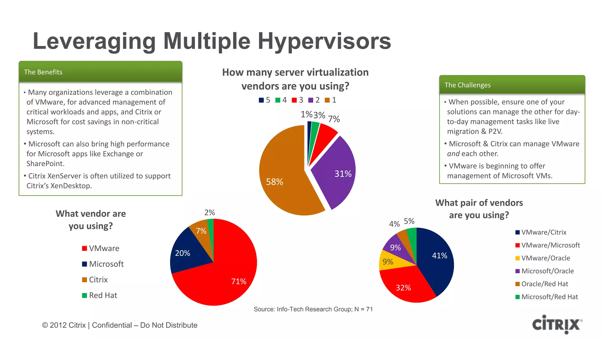 Leveraging Multiple Hypervisors
The Benefits                                                    How many server virtualization
•   Many organizations leverage a combination
                                                                   vendors are you using?                                      The Challenges

    of VMware, for advanced management of                                  5    4     3    2     1                             •    When possible, ensure one of your
    critical workloads and apps, and Citrix or                                        1% 3% 7%                                     solutions can manage the other for day-
    Microsoft for cost savings in non-critical                                                                                     to-day management tasks like live
    systems.                                                                                                                       migration & P2V.
• Microsoft can also bring high performance                                                                                    • Microsoft & Citrix can manage VMware
 for Microsoft apps like Exchange or                                                                                            and each other.
 SharePoint.                                                                                                                   • VMware is beginning to offer
• Citrix XenServer is often utilized to support                                                   31%                           management of Microsoft VMs.
 Citrix’s XenDesktop.                                                      58%

                                                                                                                             What pair of vendors
            What vendor are                                2%                                                                  are you using?
              you using?                                                                                           4% 5%
                                                        7%                                                                                              VMware/Citrix

                      VMware                                                                                       9%                                   VMware/Microsoft
                                                  20%                                                                        41%                        VMware/Oracle
                      Microsoft                                                                                   9%
                                                                                                                                                        Microsoft/Oracle
                      Citrix                                     71%                                                                                    Oracle/Red Hat
                                                                                                                       32%
                      Red Hat                                                                                                                           Microsoft/Red Hat
                                                                       Source: Info-Tech Research Group; N = 71

        © 2012 Citrix | Confidential – Do Not Distribute
 