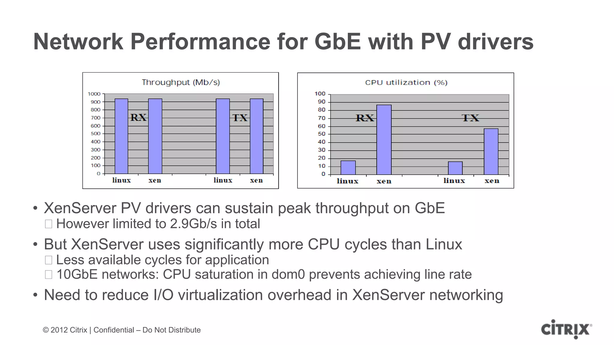 Network Performance for GbE with PV drivers




• XenServer PV drivers can sustain peak throughput on GbE
 ᵒHowever limited to 2.9Gb/s in total
• But XenServer uses significantly more CPU cycles than Linux
 ᵒLess available cycles for application
 ᵒ10GbE networks: CPU saturation in dom0 prevents achieving line rate
• Need to reduce I/O virtualization overhead in XenServer networking

 © 2012 Citrix | Confidential – Do Not Distribute
 