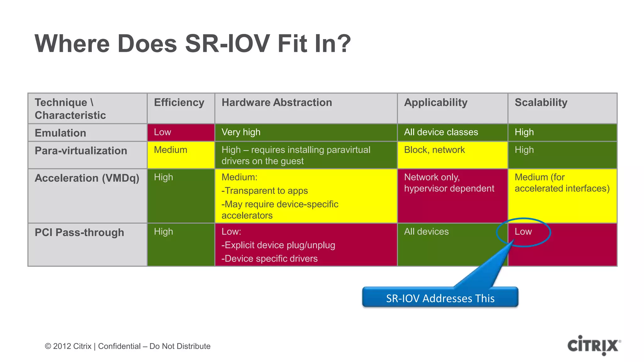 Where Does SR-IOV Fit In?

Technique                       Efficiency          Hardware Abstraction                        Applicability          Scalability
Characteristic
Emulation                        Low                 Very high                                   All device classes     High

Para-virtualization              Medium              High – requires installing paravirtual      Block, network         High
                                                     drivers on the guest
Acceleration (VMDq)              High                Medium:                                     Network only,          Medium (for
                                                     -Transparent to apps                        hypervisor dependent   accelerated interfaces)
                                                     -May require device-specific
                                                     accelerators
PCI Pass-through                 High                Low:                                        All devices            Low
                                                     -Explicit device plug/unplug
                                                     -Device specific drivers



                                                                                              SR-IOV Addresses This


  © 2012 Citrix | Confidential – Do Not Distribute
 