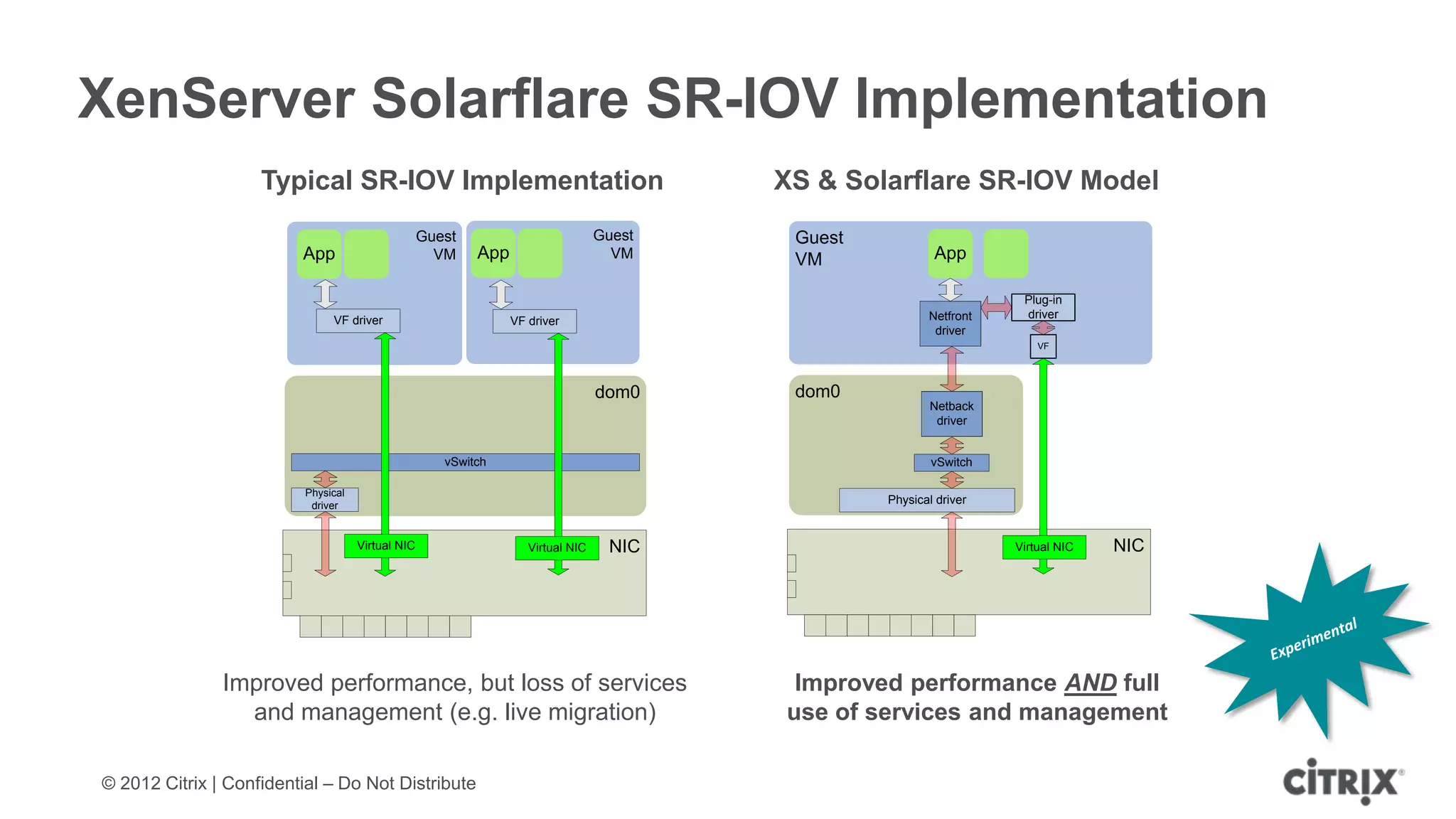 XenServer Solarflare SR-IOV Implementation
                    Typical SR-IOV Implementation                                         XS & Solarflare SR-IOV Model
                                                   Guest                          Guest    Guest
                         App                         VM    App                      VM     VM              App

                                                                                                                      Plug-in
                                                                                                          Netfront    driver
                               VF driver                         VF driver
                                                                                                           driver
                                                                                                                         VF




                                                                                  dom0     dom0
                                                                                                           Netback
                                                                                                            driver


                                                      vSwitch                                              vSwitch

                          Physical
                           driver
                                                                                                   Physical driver


                                     Virtual NIC                    Virtual NIC    NIC                               Virtual NIC   NIC




               Improved performance, but loss of services                                  Improved performance AND full
                 and management (e.g. live migration)                                     use of services and management

© 2012 Citrix | Confidential – Do Not Distribute
 