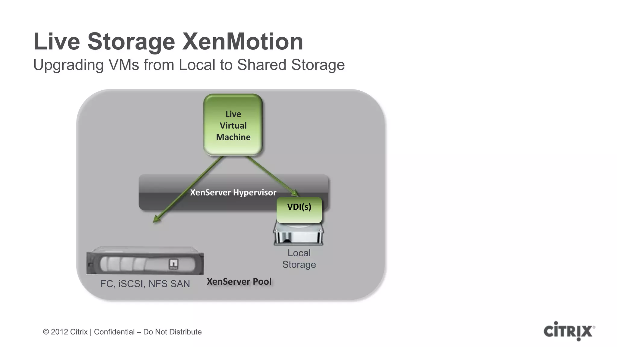Live Storage XenMotion
Upgrading VMs from Local to Shared Storage


                                                      Live
                                                     Virtual
                                                     Machine




                                             XenServer Hypervisor
                                                                      VDI(s)



                                                                      Local
                                                                     Storage

                  FC, iSCSI, NFS SAN                XenServer Pool



 © 2012 Citrix | Confidential – Do Not Distribute
 