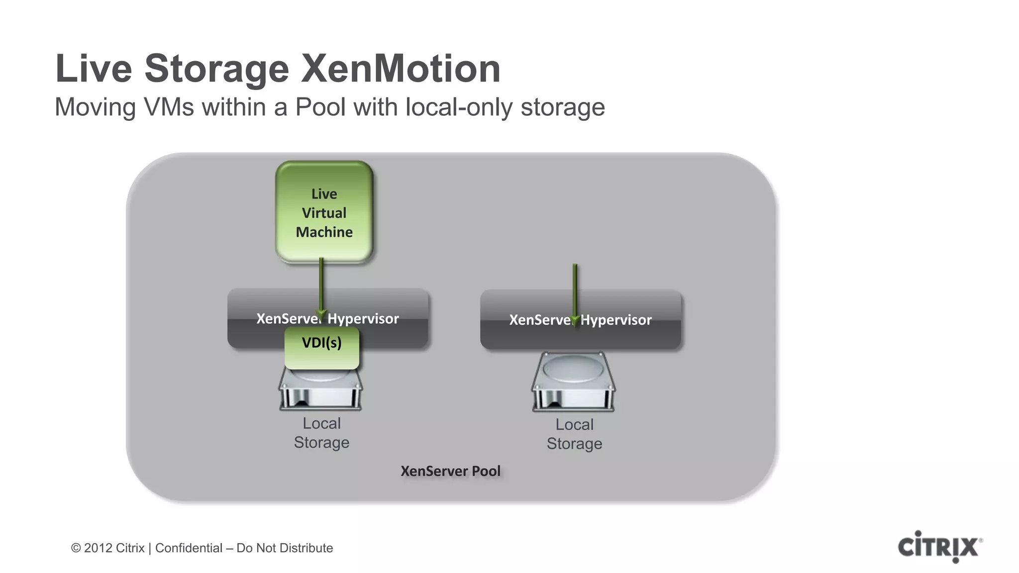 Live Storage XenMotion
Moving VMs within a Pool with local-only storage


                                           Live
                                          Virtual
                                          Machine




                                  XenServer Hypervisor                    XenServer Hypervisor
                                           VDI(s)




                                          Local                                 Local
                                         Storage                               Storage
                                                         XenServer Pool



 © 2012 Citrix | Confidential – Do Not Distribute
 