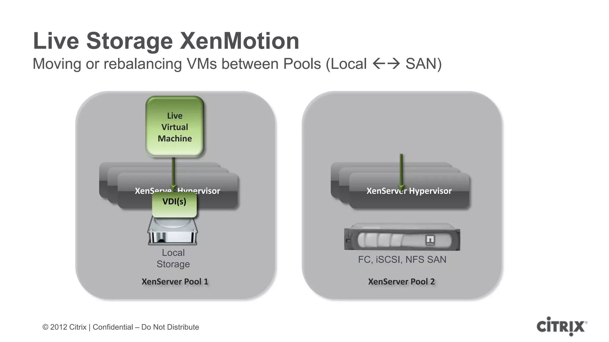 Live Storage XenMotion
Moving or rebalancing VMs between Pools (Local  SAN)


                                     Live
                                    Virtual
                                    Machine



                       XenServer Hypervisor         XenServer Hypervisor
                         XenServer Hypervisor         XenServer Hypervisor
                           XenServer Hypervisor         XenServer Hypervisor
                                  VDI(s)




                                    Local
                                   Storage            FC, iSCSI, NFS SAN

                               XenServer Pool 1         XenServer Pool 2



 © 2012 Citrix | Confidential – Do Not Distribute
 