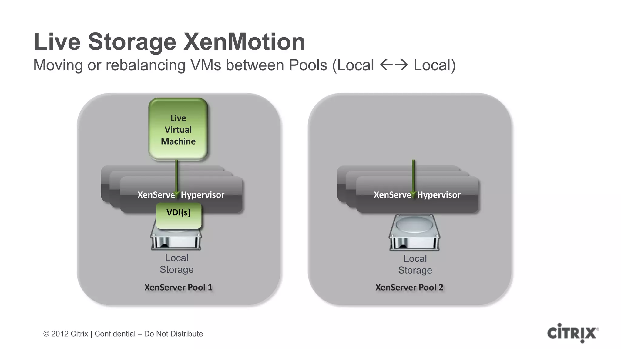 Live Storage XenMotion
Moving or rebalancing VMs between Pools (Local  Local)


                                     Live
                                    Virtual
                                    Machine



                       XenServer Hypervisor         XenServer Hypervisor
                         XenServer Hypervisor         XenServer Hypervisor
                           XenServer Hypervisor         XenServer Hypervisor
                                     VDI(s)



                                    Local                     Local
                                   Storage                   Storage
                               XenServer Pool 1         XenServer Pool 2



 © 2012 Citrix | Confidential – Do Not Distribute
 