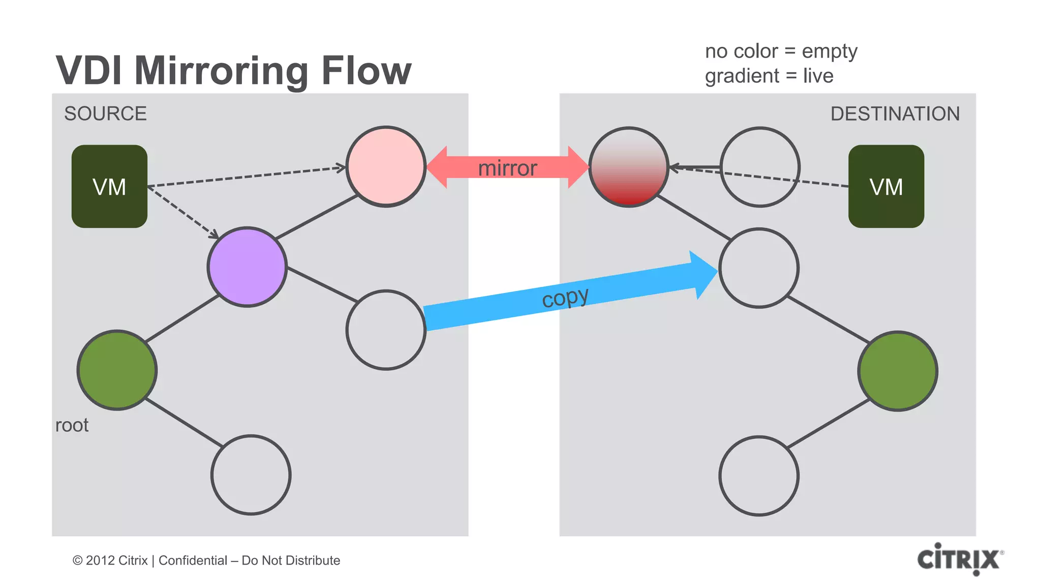 no color = empty
VDI Mirroring Flow                                            gradient = live
 SOURCE                                                                    DESTINATION

                                                     mirror
       VM                                                                        VM




root




  © 2012 Citrix | Confidential – Do Not Distribute
 