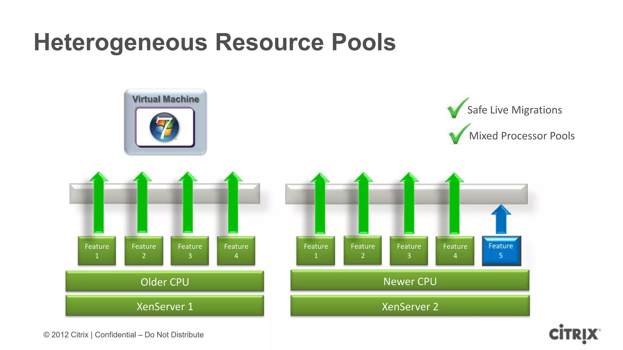 Heterogeneous Resource Pools

                          Virtual Machine
                                                                                                     Safe Live Migrations

                                                                                                         Mixed Processor Pools




            Feature       Feature       Feature    Feature   Feature   Feature     Feature     Feature
               1             2             3          4         1         2           3           4


                             Older CPU                                           Newer CPU

                           XenServer 1                                           XenServer 2

© 2012 Citrix | Confidential – Do Not Distribute
 