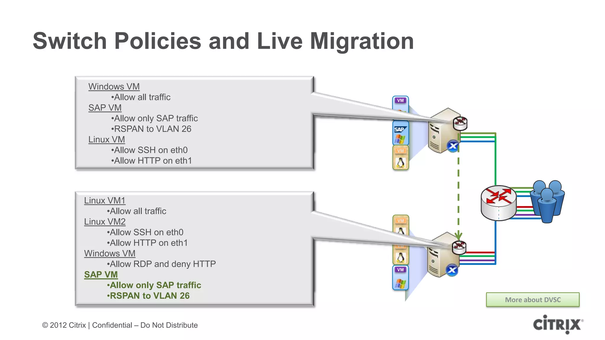 Switch Policies and Live Migration
             Windows VM
                   •Allow
            Windows VM all traffic                 VM
             SAP •Allow all traffic
                  VM
                   •Allow only SAP traffic
            Linux VM
                   •RSPAN to VLAN 26
                  •Allow SSH on eth0
             Linux VM HTTP on eth1
                  •Allow
                   •Allow SSH on eth0              VM

                   •Allow HTTP on eth1



            Linux VM1
            Linux •Allow all traffic
                  VM1
            Linux •Allow all traffic
                  VM2                              VM

            Linux •Allow SSH on eth0
                  VM2
                  •Allow SSH on eth0
                  •Allow HTTP on eth1              VM
                  •Allow HTTP on eth1
            Windows VM
            Windows VM
                  •Allow RDP and deny HTTP
            SAP VM•Allow RDP and deny HTTP         VM


                   •Allow only SAP traffic
                   •RSPAN to VLAN 26                    More about DVSC


© 2012 Citrix | Confidential – Do Not Distribute
 