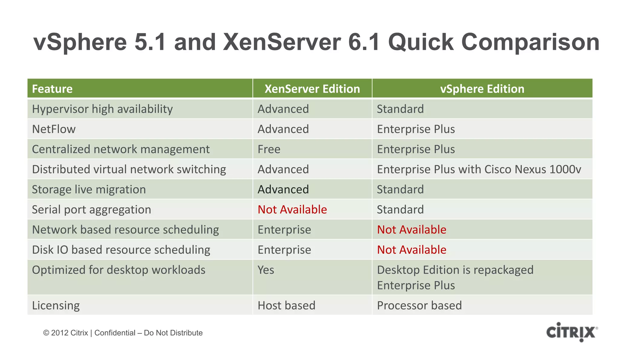 vSphere 5.1 and XenServer 6.1 Quick Comparison
Feature                                               XenServer Edition               vSphere Edition
Hypervisor high availability                         Advanced             Standard
NetFlow                                              Advanced             Enterprise Plus
Centralized network management                       Free                 Enterprise Plus
Distributed virtual network switching                Advanced             Enterprise Plus with Cisco Nexus 1000v
Storage live migration                               Advanced             Standard
Serial port aggregation                              Not Available        Standard
Network based resource scheduling                    Enterprise           Not Available
Disk IO based resource scheduling                    Enterprise           Not Available
Optimized for desktop workloads                      Yes                  Desktop Edition is repackaged
                                                                          Enterprise Plus
Licensing                                            Host based           Processor based

  © 2012 Citrix | Confidential – Do Not Distribute
 