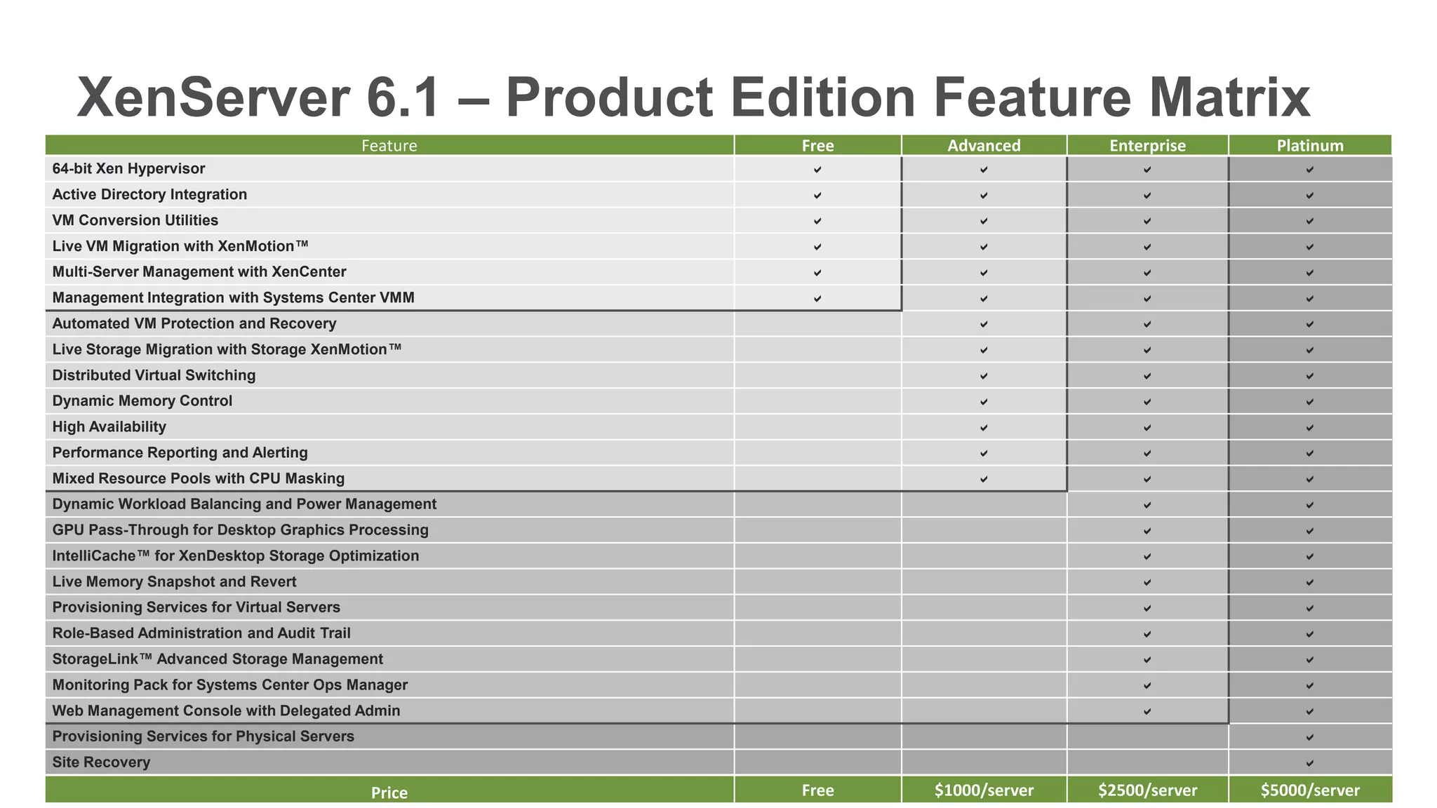 XenServer 6.1 – Product Edition Feature Matrix
                                             Feature      Free    Advanced       Enterprise     Platinum
64-bit Xen Hypervisor                                      a          a              a              a
Active Directory Integration                               a          a              a              a
VM Conversion Utilities                                    a          a              a              a
Live VM Migration with XenMotion™                          a          a              a              a
Multi-Server Management with XenCenter                     a          a              a              a
Management Integration with Systems Center VMM             a          a              a              a
Automated VM Protection and Recovery                                  a              a              a
Live Storage Migration with Storage XenMotion™                        a              a              a
Distributed Virtual Switching                                         a              a              a
Dynamic Memory Control                                                a              a              a
High Availability                                                     a              a              a
Performance Reporting and Alerting                                    a              a              a
Mixed Resource Pools with CPU Masking                                 a              a              a
Dynamic Workload Balancing and Power Management                                      a              a
GPU Pass-Through for Desktop Graphics Processing                                     a              a
IntelliCache™ for XenDesktop Storage Optimization                                    a              a
Live Memory Snapshot and Revert                                                      a              a
Provisioning Services for Virtual Servers                                            a              a
Role-Based Administration and Audit Trail                                            a              a
StorageLink™ Advanced Storage Management                                             a              a
Monitoring Pack for Systems Center Ops Manager                                       a              a
Web Management Console with Delegated Admin                                          a              a
Provisioning Services for Physical Servers                                                          a
Site Recovery                                                                                       a
       © 2012 Citrix | Confidential – Do Not Distribute
                                          Price           Free   $1000/server   $2500/server   $5000/server
 