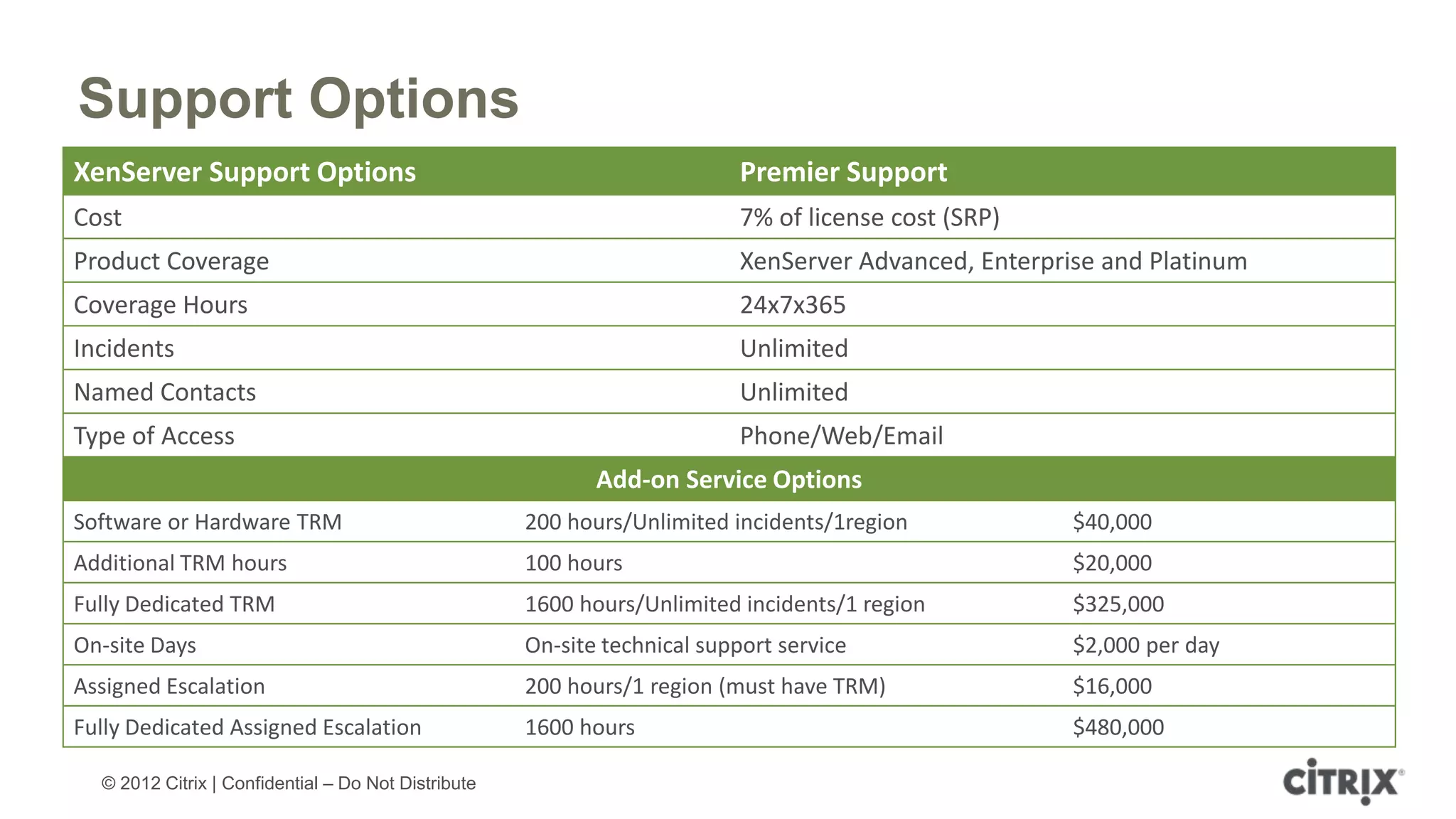 Support Options
XenServer Support Options                                                  Premier Support
Cost                                                                       7% of license cost (SRP)
Product Coverage                                                           XenServer Advanced, Enterprise and Platinum
Coverage Hours                                                             24x7x365
Incidents                                                                  Unlimited
Named Contacts                                                             Unlimited
Type of Access                                                             Phone/Web/Email
                                                            Add-on Service Options
Software or Hardware TRM                             200 hours/Unlimited incidents/1region             $40,000
Additional TRM hours                                 100 hours                                         $20,000
Fully Dedicated TRM                                  1600 hours/Unlimited incidents/1 region           $325,000
On-site Days                                         On-site technical support service                 $2,000 per day
Assigned Escalation                                  200 hours/1 region (must have TRM)                $16,000
Fully Dedicated Assigned Escalation                  1600 hours                                        $480,000

  © 2012 Citrix | Confidential – Do Not Distribute
 