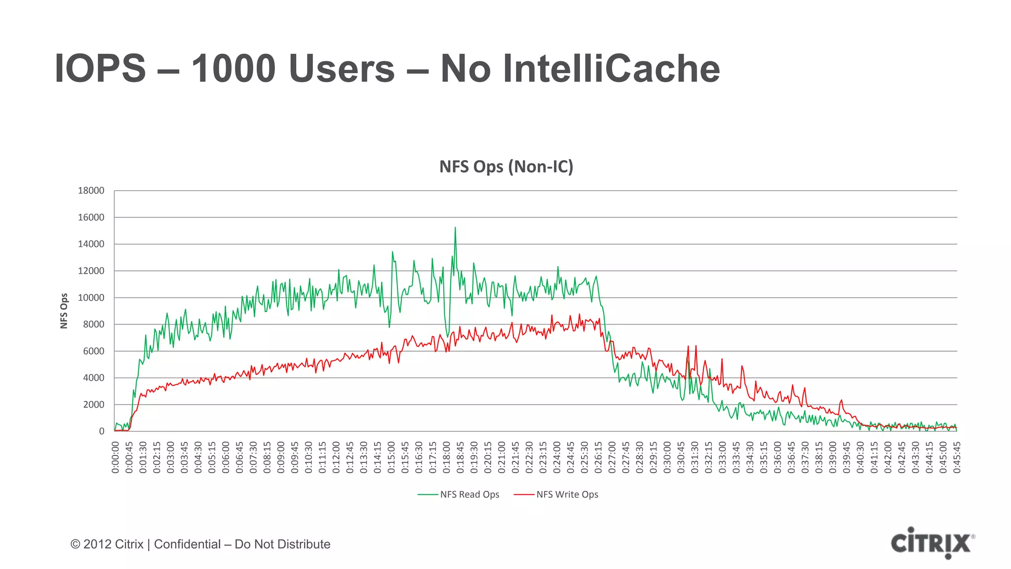 NFS Ops




                                                                                                             10000
                                                                                                                     12000
                                                                                                                             14000
                                                                                                                                     16000
                                                                                                                                             18000




                                                                                        4000
                                                                                               6000
                                                                                                      8000




                                                                                 2000

                                                                             0
                                                                   0:00:00
                                                                   0:00:45
                                                                   0:01:30
                                                                   0:02:15
                                                                   0:03:00
                                                                   0:03:45
                                                                   0:04:30
                                                                   0:05:15
                                                                   0:06:00
                                                                   0:06:45
                                                                   0:07:30
                                                                   0:08:15
                                                                   0:09:00
                                                                   0:09:45
                                                                   0:10:30
                                                                   0:11:15




© 2012 Citrix | Confidential – Do Not Distribute
                                                                   0:12:00
                                                                   0:12:45
                                                                   0:13:30
                                                                   0:14:15
                                                                   0:15:00
                                                                   0:15:45
                                                                   0:16:30
                                                                   0:17:15
                                                                   0:18:00
                                                                   0:18:45
                                                                   0:19:30
                                                                   0:20:15
                                                   NFS Read Ops
                                                                   0:21:00
                                                                   0:21:45
                                                                   0:22:30
                                                                   0:23:15
                                                                   0:24:00
                                                                                                                                                     NFS Ops (Non-IC)




                                                                   0:24:45
                                                                   0:25:30
                                                   NFS Write Ops




                                                                   0:26:15
                                                                   0:27:00
                                                                   0:27:45
                                                                   0:28:30
                                                                   0:29:15
                                                                   0:30:00
                                                                   0:30:45
                                                                   0:31:30
                                                                   0:32:15
                                                                                                                                                                        IOPS – 1000 Users – No IntelliCache




                                                                   0:33:00
                                                                   0:33:45
                                                                   0:34:30
                                                                   0:35:15
                                                                   0:36:00
                                                                   0:36:45
                                                                   0:37:30
                                                                   0:38:15
                                                                   0:39:00
                                                                   0:39:45
                                                                   0:40:30
                                                                   0:41:15
                                                                   0:42:00
                                                                   0:42:45
                                                                   0:43:30
                                                                   0:44:15
                                                                   0:45:00
                                                                   0:45:45
 