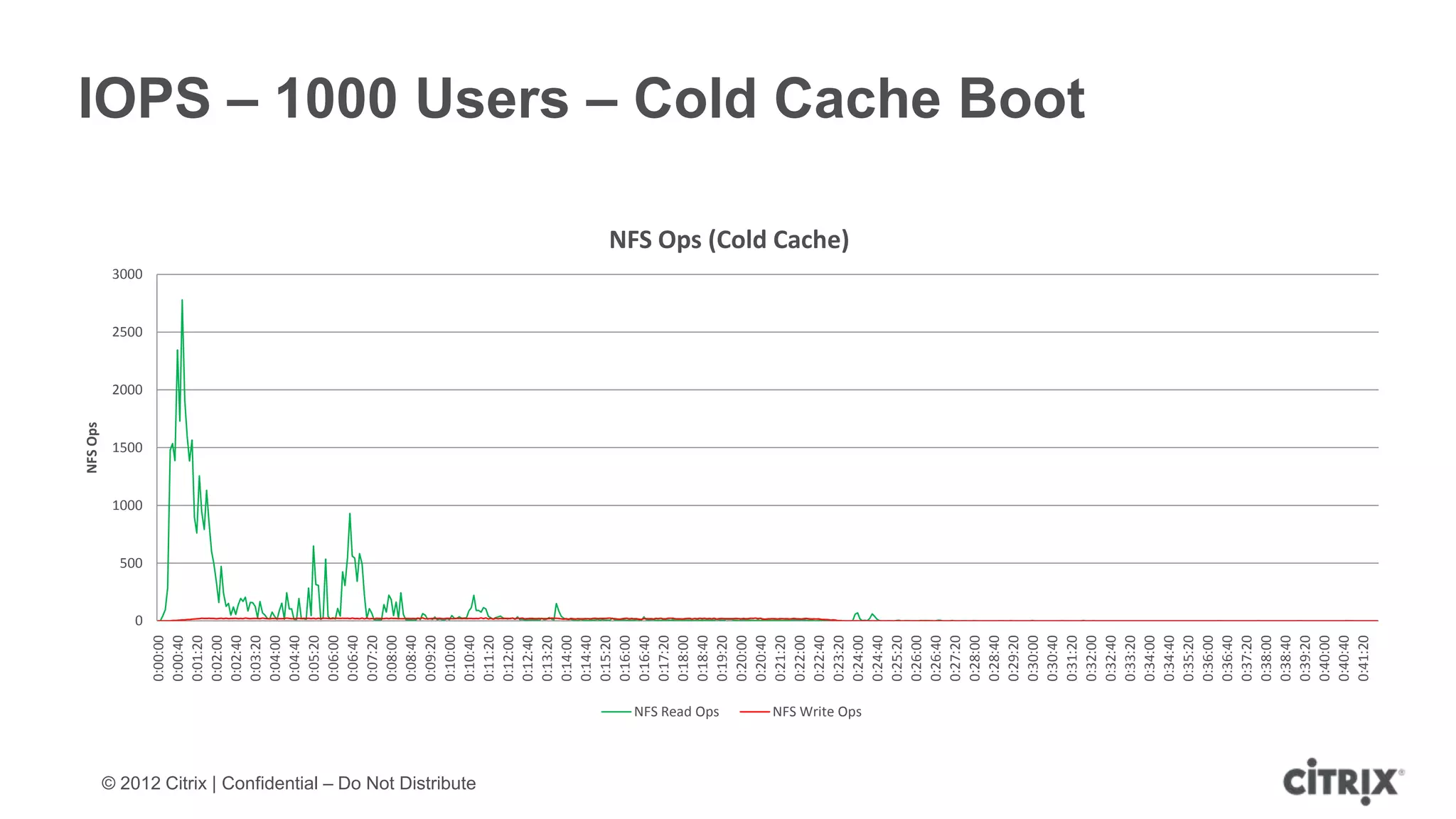 NFS Ops




                                                                                       1000
                                                                                                1500
                                                                                                        2000
                                                                                                               2500
                                                                                                                      3000




                                                                                 500


                                                                             0
                                                                   0:00:00
                                                                   0:00:40
                                                                   0:01:20
                                                                   0:02:00
                                                                   0:02:40
                                                                   0:03:20
                                                                   0:04:00
                                                                   0:04:40
                                                                   0:05:20
                                                                   0:06:00
                                                                   0:06:40
                                                                   0:07:20
                                                                   0:08:00
                                                                   0:08:40
                                                                   0:09:20
                                                                   0:10:00




© 2012 Citrix | Confidential – Do Not Distribute
                                                                   0:10:40
                                                                   0:11:20
                                                                   0:12:00
                                                                   0:12:40
                                                                   0:13:20
                                                                   0:14:00
                                                                   0:14:40
                                                                   0:15:20
                                                                   0:16:00
                                                                   0:16:40
                                                                   0:17:20
                                                                   0:18:00
                                                                   0:18:40
                                                   NFS Read Ops
                                                                   0:19:20
                                                                   0:20:00
                                                                   0:20:40
                                                                   0:21:20
                                                                   0:22:00
                                                                   0:22:40
                                                                   0:23:20
                                                                                                                             NFS Ops (Cold Cache)




                                                   NFS Write Ops




                                                                   0:24:00
                                                                   0:24:40
                                                                   0:25:20
                                                                   0:26:00
                                                                   0:26:40
                                                                   0:27:20
                                                                   0:28:00
                                                                   0:28:40
                                                                   0:29:20
                                                                   0:30:00
                                                                   0:30:40
                                                                   0:31:20
                                                                                                                                                    IOPS – 1000 Users – Cold Cache Boot




                                                                   0:32:00
                                                                   0:32:40
                                                                   0:33:20
                                                                   0:34:00
                                                                   0:34:40
                                                                   0:35:20
                                                                   0:36:00
                                                                   0:36:40
                                                                   0:37:20
                                                                   0:38:00
                                                                   0:38:40
                                                                   0:39:20
                                                                   0:40:00
                                                                   0:40:40
                                                                   0:41:20
 