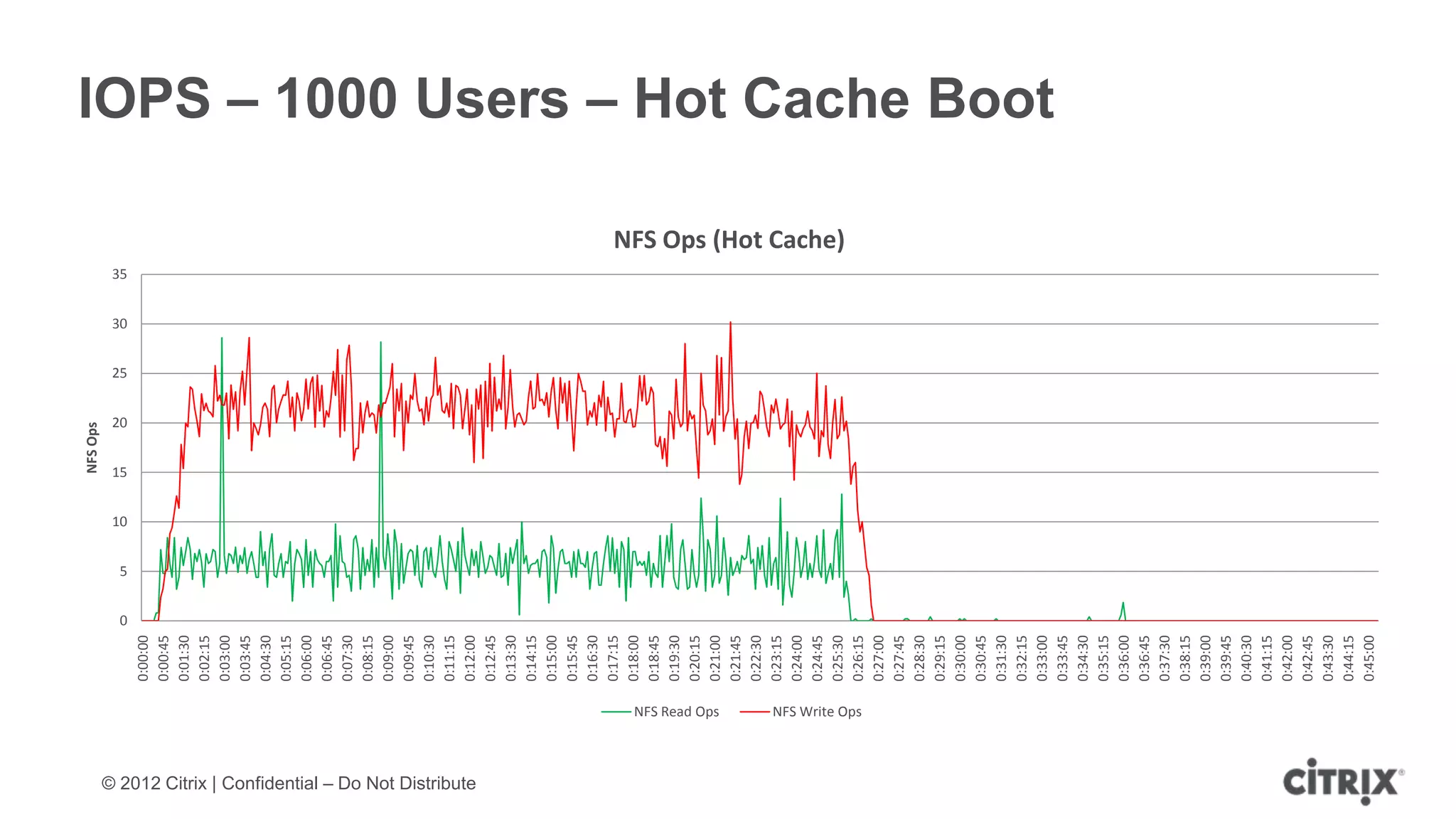 NFS Ops




                                                                                     10
                                                                                          15
                                                                                               20
                                                                                                    25
                                                                                                              35


                                                                                                         30




                                                                             0
                                                                                 5
                                                                   0:00:00
                                                                   0:00:45
                                                                   0:01:30
                                                                   0:02:15
                                                                   0:03:00
                                                                   0:03:45
                                                                   0:04:30
                                                                   0:05:15
                                                                   0:06:00
                                                                   0:06:45
                                                                   0:07:30
                                                                   0:08:15
                                                                   0:09:00
                                                                   0:09:45
                                                                   0:10:30
                                                                   0:11:15




© 2012 Citrix | Confidential – Do Not Distribute
                                                                   0:12:00
                                                                   0:12:45
                                                                   0:13:30
                                                                   0:14:15
                                                                   0:15:00
                                                                   0:15:45
                                                                   0:16:30
                                                                   0:17:15
                                                                   0:18:00
                                                                   0:18:45
                                                                   0:19:30
                                                                   0:20:15
                                                   NFS Read Ops    0:21:00
                                                                   0:21:45
                                                                   0:22:30
                                                                   0:23:15
                                                                   0:24:00
                                                                   0:24:45
                                                                                                                   NFS Ops (Hot Cache)




                                                                   0:25:30
                                                   NFS Write Ops




                                                                   0:26:15
                                                                   0:27:00
                                                                   0:27:45
                                                                   0:28:30
                                                                   0:29:15
                                                                   0:30:00
                                                                   0:30:45
                                                                   0:31:30
                                                                   0:32:15
                                                                   0:33:00
                                                                                                                                         IOPS – 1000 Users – Hot Cache Boot




                                                                   0:33:45
                                                                   0:34:30
                                                                   0:35:15
                                                                   0:36:00
                                                                   0:36:45
                                                                   0:37:30
                                                                   0:38:15
                                                                   0:39:00
                                                                   0:39:45
                                                                   0:40:30
                                                                   0:41:15
                                                                   0:42:00
                                                                   0:42:45
                                                                   0:43:30
                                                                   0:44:15
                                                                   0:45:00
 