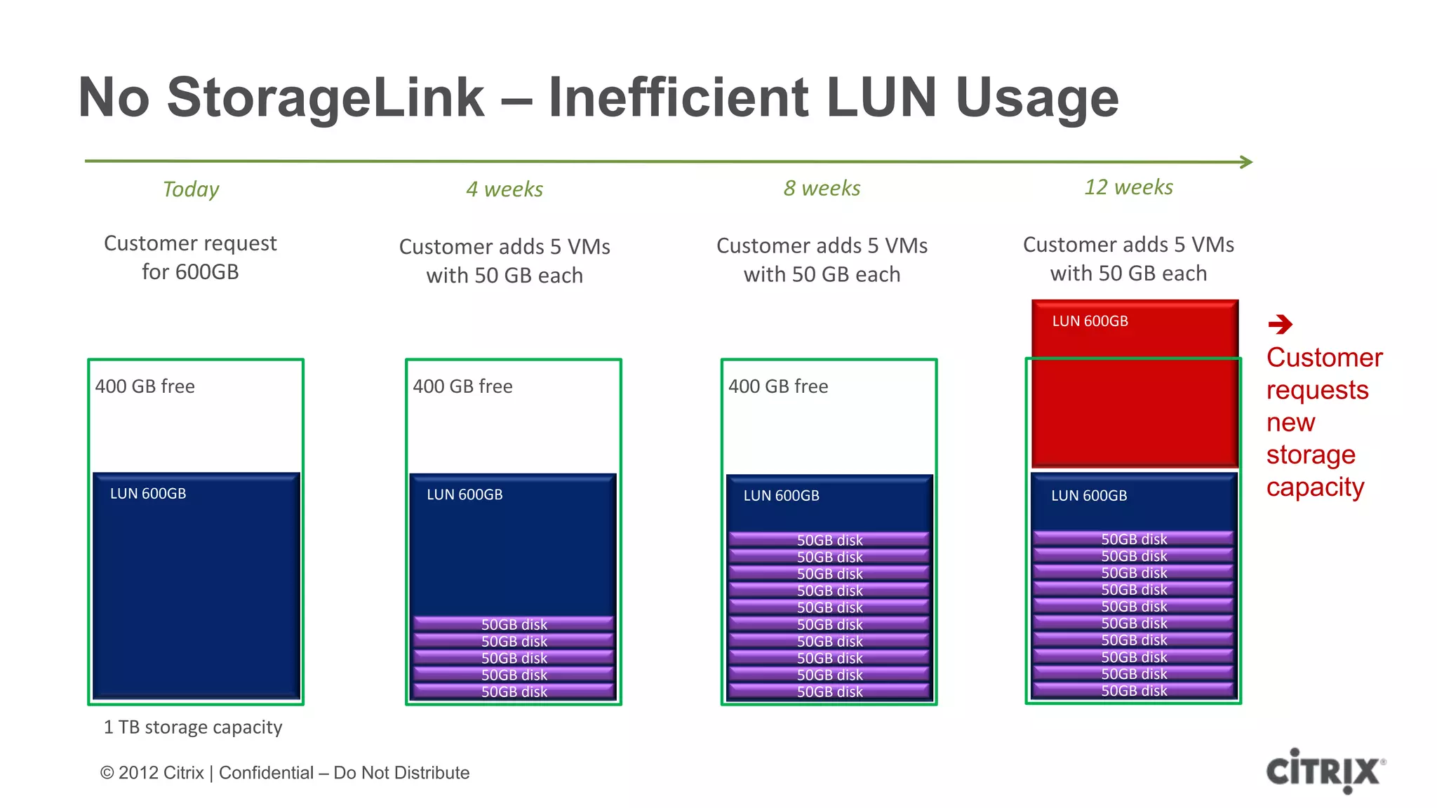 No StorageLink – Inefficient LUN Usage
        Today                                  4 weeks                8 weeks             12 weeks

Customer request                      Customer adds 5 VMs      Customer adds 5 VMs   Customer adds 5 VMs
   for 600GB                            with 50 GB each          with 50 GB each       with 50 GB each
                                                                                       LUN 600GB
                                                                                                           
                                                                                                           Customer
400 GB free                             400 GB free             400 GB free                                requests
                                                                                                           new
                                                                                                           storage
 LUN 600GB                                LUN 600GB              LUN 600GB             LUN 600GB           capacity
                                                                       50GB disk            50GB disk
                                                                       50GB disk            50GB disk
                                                                       50GB disk            50GB disk
                                                                       50GB disk            50GB disk
                                                                       50GB disk            50GB disk
                                                   50GB disk           50GB disk            50GB disk
                                                   50GB disk           50GB disk            50GB disk
                                                   50GB disk           50GB disk            50GB disk
                                                   50GB disk           50GB disk            50GB disk
                                                   50GB disk           50GB disk            50GB disk

1 TB storage capacity

© 2012 Citrix | Confidential – Do Not Distribute
 