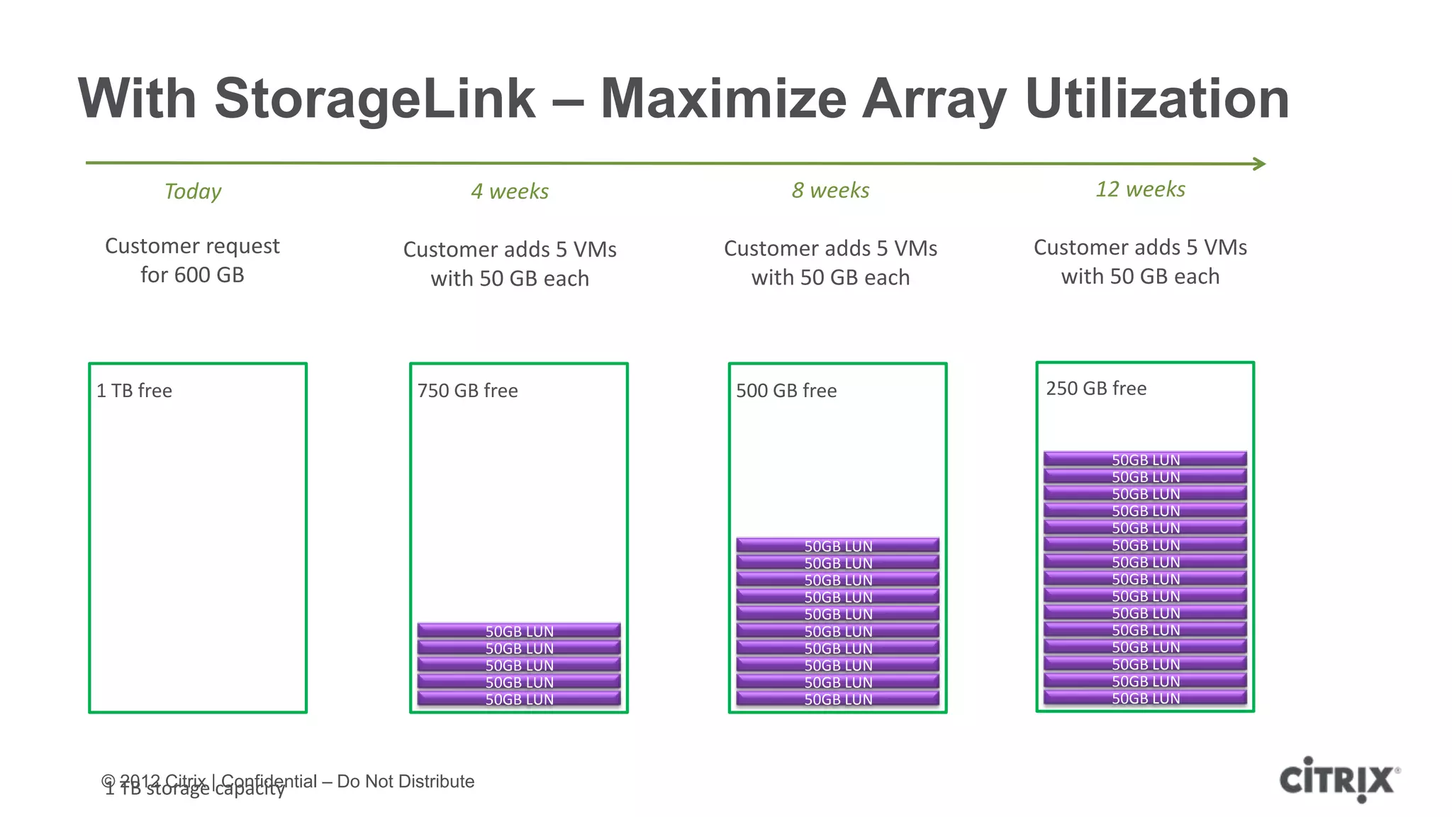 With StorageLink – Maximize Array Utilization
       Today                                 4 weeks               8 weeks              12 weeks

 Customer request                    Customer adds 5 VMs    Customer adds 5 VMs   Customer adds 5 VMs
    for 600 GB                         with 50 GB each        with 50 GB each       with 50 GB each



1 TB free                             750 GB free            500 GB free           250 GB free


                                                                                          50GB LUN
                                                                                          50GB LUN
                                                                                          50GB LUN
                                                                                          50GB LUN
                                                                                          50GB LUN
                                                                    50GB LUN              50GB LUN
                                                                    50GB LUN              50GB LUN
                                                                    50GB LUN              50GB LUN
                                                                    50GB LUN              50GB LUN
                                                                    50GB LUN              50GB LUN
                                                 50GB LUN           50GB LUN              50GB LUN
                                                 50GB LUN           50GB LUN              50GB LUN
                                                 50GB LUN           50GB LUN              50GB LUN
                                                 50GB LUN           50GB LUN              50GB LUN
                                                 50GB LUN           50GB LUN              50GB LUN




1 2012 Citrix Confidential – Do Not Distribute
© TB storage |capacity
 