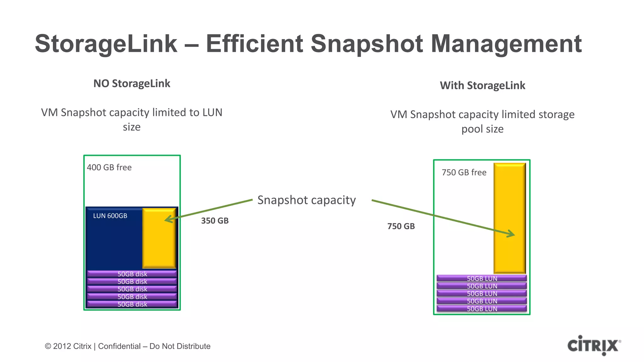 StorageLink – Efficient Snapshot Management
             NO StorageLink                                                        With StorageLink

VM Snapshot capacity limited to LUN                                       VM Snapshot capacity limited storage
              size                                                                     pool size


            400 GB free
                                                                                    750 GB free


                                                      Snapshot capacity
             LUN 600GB
                                             350 GB
                                                                          750 GB




                     50GB disk
                     50GB disk                                                            50GB LUN
                     50GB disk                                                            50GB LUN
                     50GB disk                                                            50GB LUN
                     50GB disk                                                            50GB LUN
                                                                                          50GB LUN




© 2012 Citrix | Confidential – Do Not Distribute
 