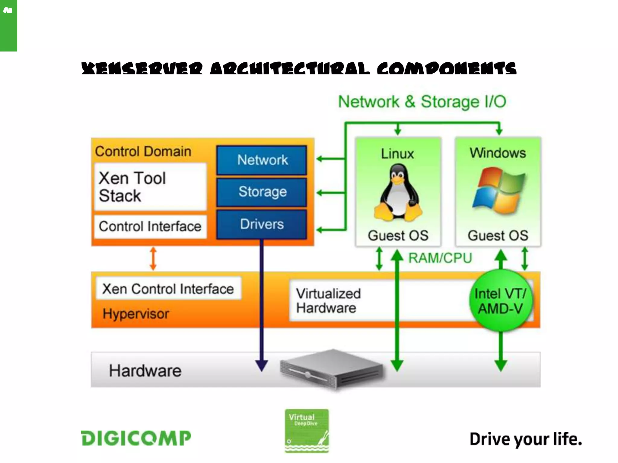 XenServer Architectural Components
2
 