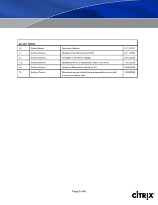 Page 2 of 18
Version History
1.0 Steve Atkinson Document Creation 27/12/2007
1.1 Anthony Francis Updated for XenServer 5.0 andPVS 27/11/2008
1.2 Anthony Francis Formatted in new PoC Template 30/12/2008
1.3 Anthony Francis Updated for PVS 5.x deployment aspart of E4XS PoC 14/07/2009
1.4 Anthony Francis Update for Essentialsfor XenServer 5.5 03/08/2009
1.5 Anthony Francis Re-entered success criteria/businesscase sections, along with
expected completion date
10/08/2009
 
