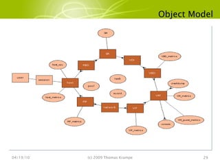 Object Model 04/19/10 (c) 2009 Thomas Krampe 