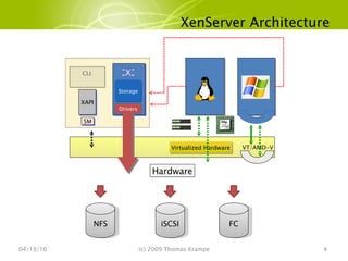 XenServer Architecture 04/19/10 (c) 2009 Thomas Krampe SM Virtualized Hardware Hardware VT/AMD-V XAPI Drivers Storage CLI NFS iSCSI FC 
