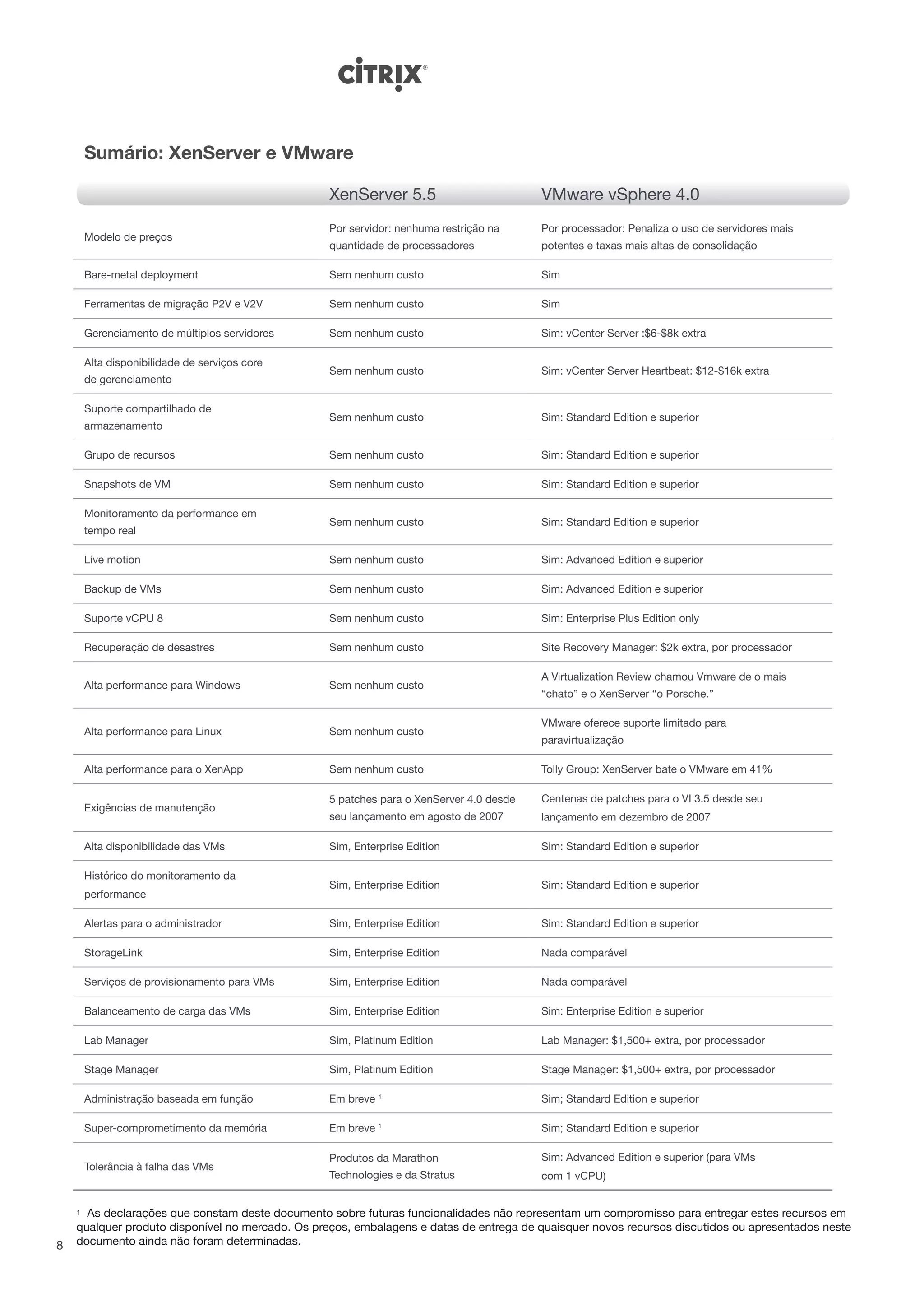 Sumário: XenServer e VMware

                                                  XenServer 5.5                          VMware vSphere 4.0
                                                  Por servidor: nenhuma restrição na     Por processador: Penaliza o uso de servidores mais
        Modelo de preços
                                                  quantidade de processadores            potentes e taxas mais altas de consolidação

        Bare-metal deployment                     Sem nenhum custo                       Sim

        Ferramentas de migração P2V e V2V         Sem nenhum custo                       Sim

        Gerenciamento de múltiplos servidores     Sem nenhum custo                       Sim: vCenter Server :$6-$8k extra

        Alta disponibilidade de serviços core
                                                  Sem nenhum custo                       Sim: vCenter Server Heartbeat: $12-$16k extra
        de gerenciamento

        Suporte compartilhado de
                                                  Sem nenhum custo                       Sim: Standard Edition e superior
        armazenamento

        Grupo de recursos                         Sem nenhum custo                       Sim: Standard Edition e superior

        Snapshots de VM                           Sem nenhum custo                       Sim: Standard Edition e superior

        Monitoramento da performance em
                                                  Sem nenhum custo                       Sim: Standard Edition e superior
        tempo real

        Live motion                               Sem nenhum custo                       Sim: Advanced Edition e superior

        Backup de VMs                             Sem nenhum custo                       Sim: Advanced Edition e superior

        Suporte vCPU 8                            Sem nenhum custo                       Sim: Enterprise Plus Edition only

        Recuperação de desastres                  Sem nenhum custo                       Site Recovery Manager: $2k extra, por processador

                                                                                         A Virtualization Review chamou Vmware de o mais
        Alta performance para Windows             Sem nenhum custo
                                                                                         “chato” e o XenServer “o Porsche.”

                                                                                         VMware oferece suporte limitado para
        Alta performance para Linux               Sem nenhum custo
                                                                                         paravirtualização

        Alta performance para o XenApp            Sem nenhum custo                       Tolly Group: XenServer bate o VMware em 41%

                                                  5 patches para o XenServer 4.0 desde   Centenas de patches para o VI 3.5 desde seu
        Exigências de manutenção
                                                  seu lançamento em agosto de 2007       lançamento em dezembro de 2007

        Alta disponibilidade das VMs              Sim, Enterprise Edition                Sim: Standard Edition e superior

        Histórico do monitoramento da
                                                  Sim, Enterprise Edition                Sim: Standard Edition e superior
        performance

        Alertas para o administrador              Sim, Enterprise Edition                Sim: Standard Edition e superior

        StorageLink                               Sim, Enterprise Edition                Nada comparável

        Serviços de provisionamento para VMs      Sim, Enterprise Edition                Nada comparável

        Balanceamento de carga das VMs            Sim, Enterprise Edition                Sim: Enterprise Edition e superior

        Lab Manager                               Sim, Platinum Edition                  Lab Manager: $1,500+ extra, por processador

        Stage Manager                             Sim, Platinum Edition                  Stage Manager: $1,500+ extra, por processador

        Administração baseada em função           Em breve 1                             Sim; Standard Edition e superior

        Super-comprometimento da memória          Em breve 1                             Sim; Standard Edition e superior

                                                  Produtos da Marathon                   Sim: Advanced Edition e superior (para VMs
        Tolerância à falha das VMs
                                                  Technologies e da Stratus              com 1 vCPU)


    1 As declarações que constam deste documento sobre futuras funcionalidades não representam um compromisso para entregar estes recursos em
    qualquer produto disponível no mercado. Os preços, embalagens e datas de entrega de quaisquer novos recursos discutidos ou apresentados neste
8   documento ainda não foram determinadas.
 