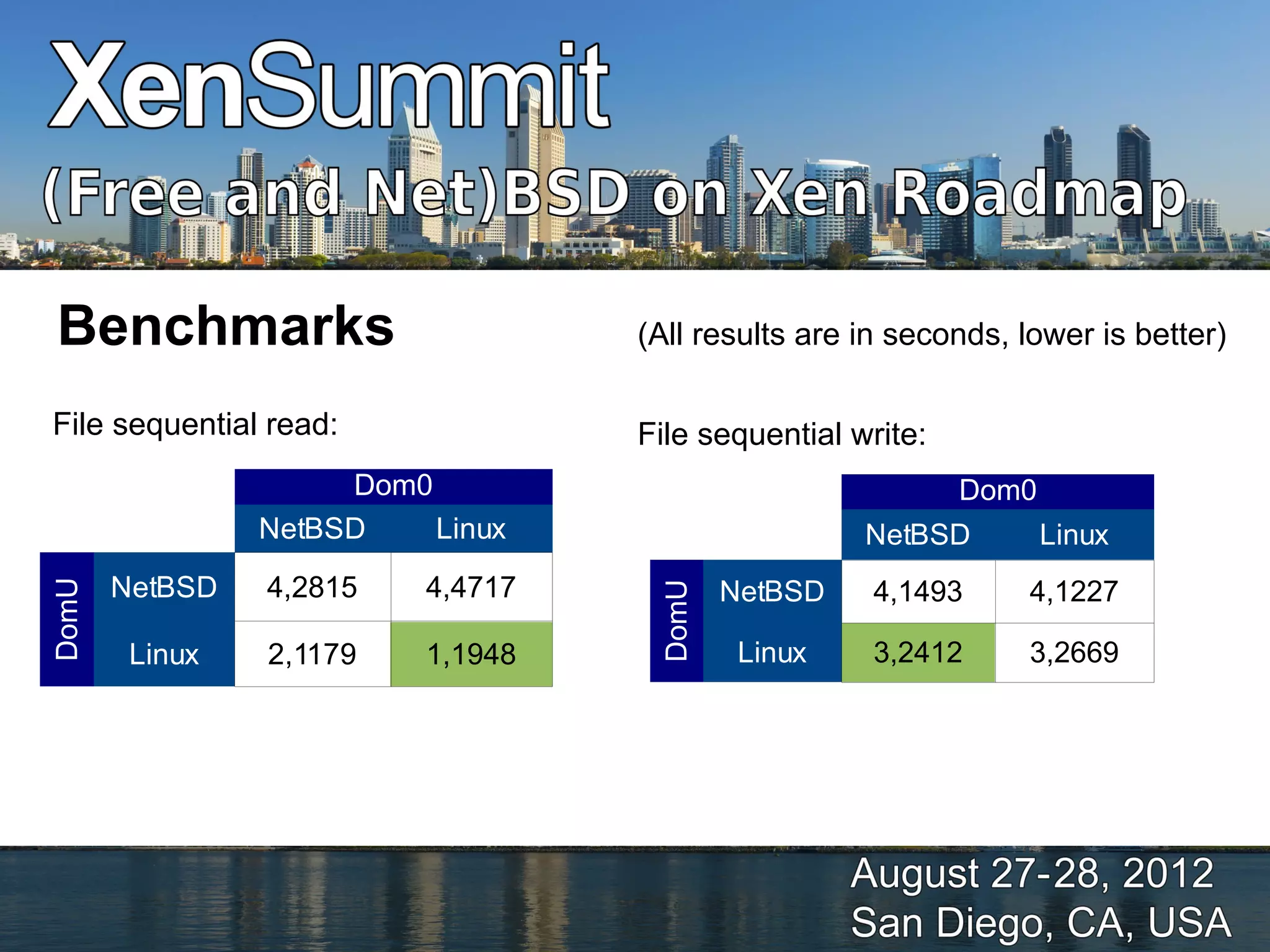 Benchmarks                         (All results are in seconds, lower is better)

File sequential read:              File sequential write:
                     Dom0                                   Dom0
                NetBSD    Linux                     NetBSD         Linux
       NetBSD   4,2815    4,4717           NetBSD    4,1493     4,1227
DomU




                                    DomU
        Linux   2,1179    1,1948            Linux    3,2412     3,2669
 