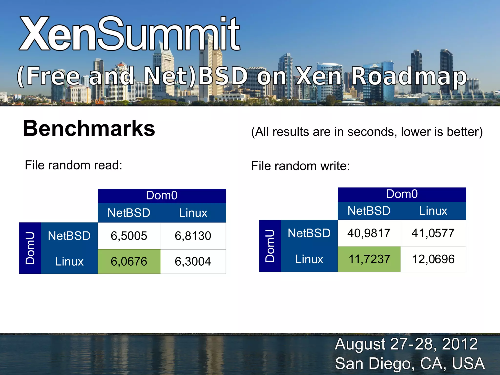 Benchmarks                         (All results are in seconds, lower is better)

File random read:                  File random write:

                     Dom0                                 Dom0
                NetBSD    Linux                      NetBSD    Linux
                                            NetBSD   40,9817      41,0577


                                     DomU
       NetBSD   6,5005    6,8130
DomU




        Linux   6,0676    6,3004             Linux   11,7237      12,0696
 