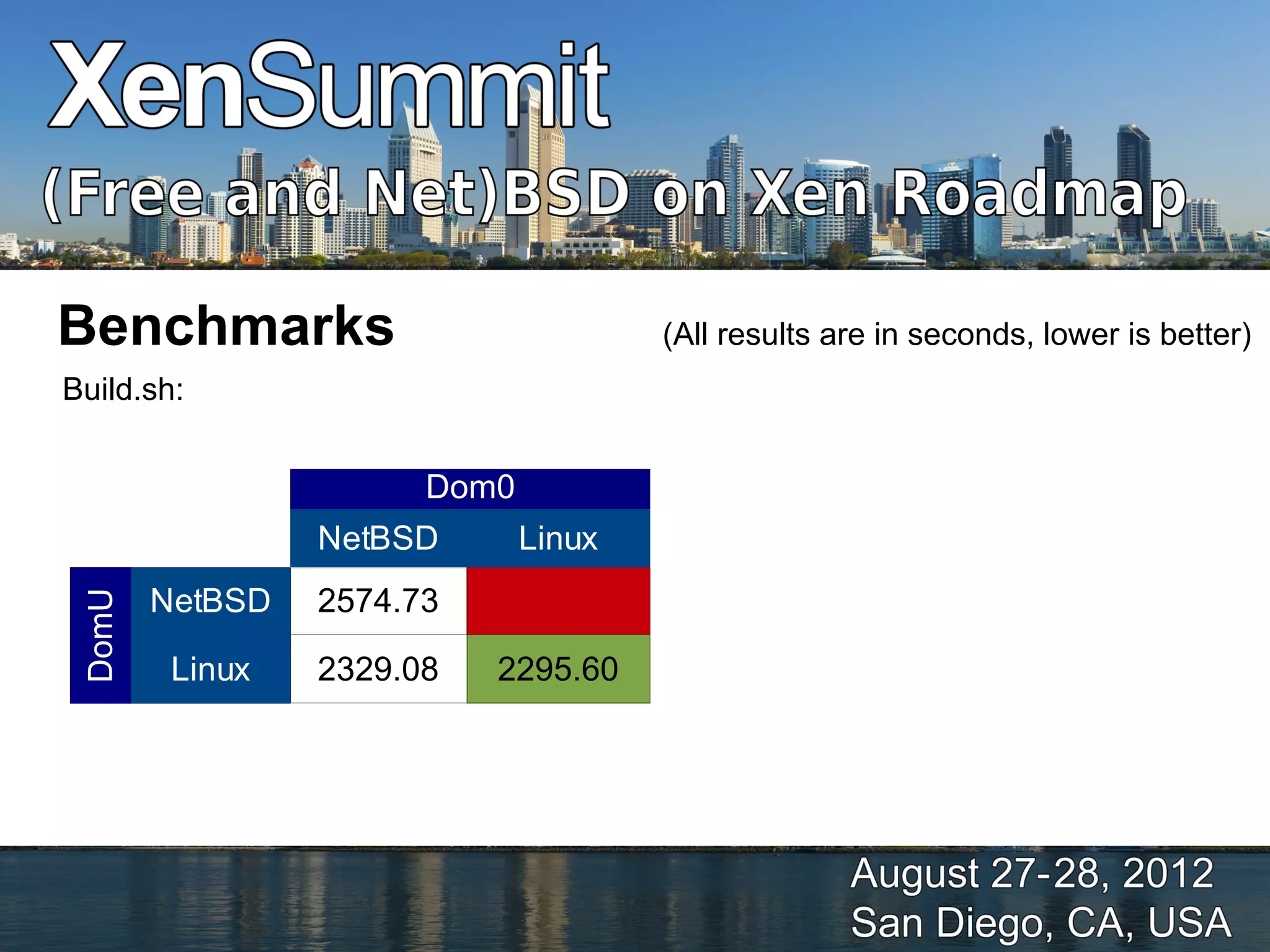 Benchmarks                            (All results are in seconds, lower is better)
Build.sh:


                       Dom0
                 NetBSD       Linux
        NetBSD   2574.73
 DomU




         Linux   2329.08   2295.60
 