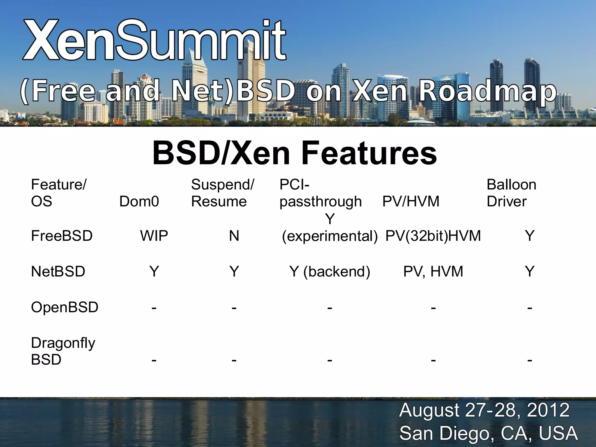 BSD/Xen Features
Feature/            Suspend/   PCI-                        Balloon
OS          Dom0    Resume     passthrough PV/HVM          Driver
                                     Y
FreeBSD       WIP       N      (experimental) PV(32bit)HVM       Y

NetBSD        Y         Y       Y (backend)    PV, HVM          Y

OpenBSD        -         -           -             -            -

Dragonfly
BSD            -         -           -             -            -
 