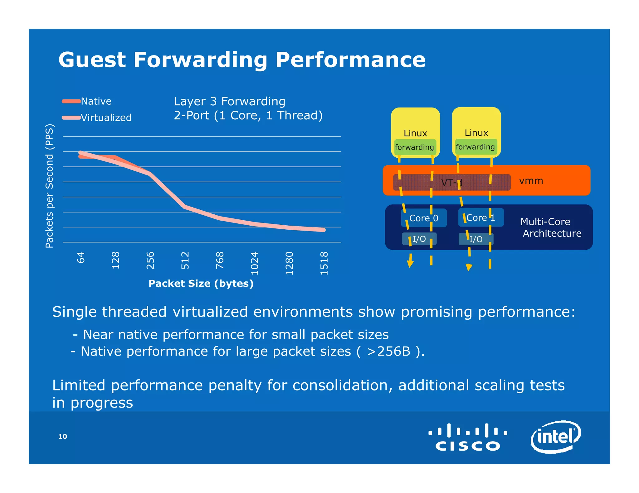Guest Forwarding Performance
                                 Native              Layer 3 Forwarding
                                 Virtualized         2-Port (1 Core, 1 Thread)
Packets per Second (PPS)




                                                                                         Linux             Linux
                                                                                       forwarding     forwarding




                                                                                                    VT-d            vmm


                                                                                          Core 0           Core 1   Multi-Core
                                                                                                                    Architecture
                                                                                           I/O              I/O
                                 64


                                       128


                                               256


                                                      512


                                                            768


                                                                  1024


                                                                         1280


                                                                                1518
                                               Packet Size (bytes)


                 Single threaded virtualized environments show promising performance:
                                - Near native performance for small packet sizes
                                - Native performance for large packet sizes ( >256B ).

                 Limited performance penalty for consolidation, additional scaling tests
                 in progress

                           10
 