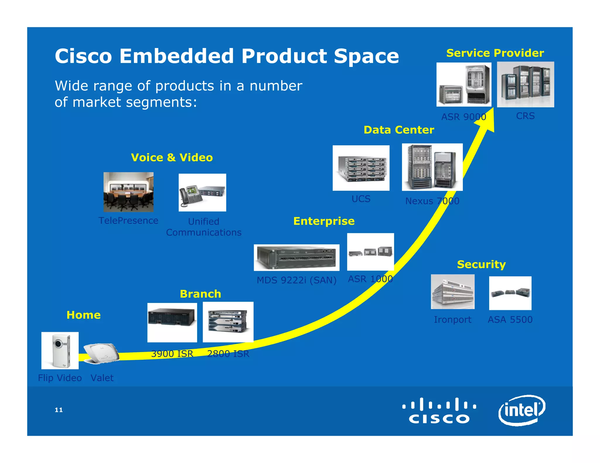 Cisco Embedded Product Space                                                  Service Provider


   Wide range of products in a number
   of market segments:
                                                                                ASR 9000        CRS
                                                                 Data Center

                   Voice & Video


                                                               UCS        Nexus 7000

            TelePresence      Unified              Enterprise
                           Communications


                                                                                   Security
                                             MDS 9222i (SAN)   ASR 1000
                             Branch
        Home                                                                   Ironport    ASA 5500


                      3900 ISR    2800 ISR

Flip Video Valet


   11
 