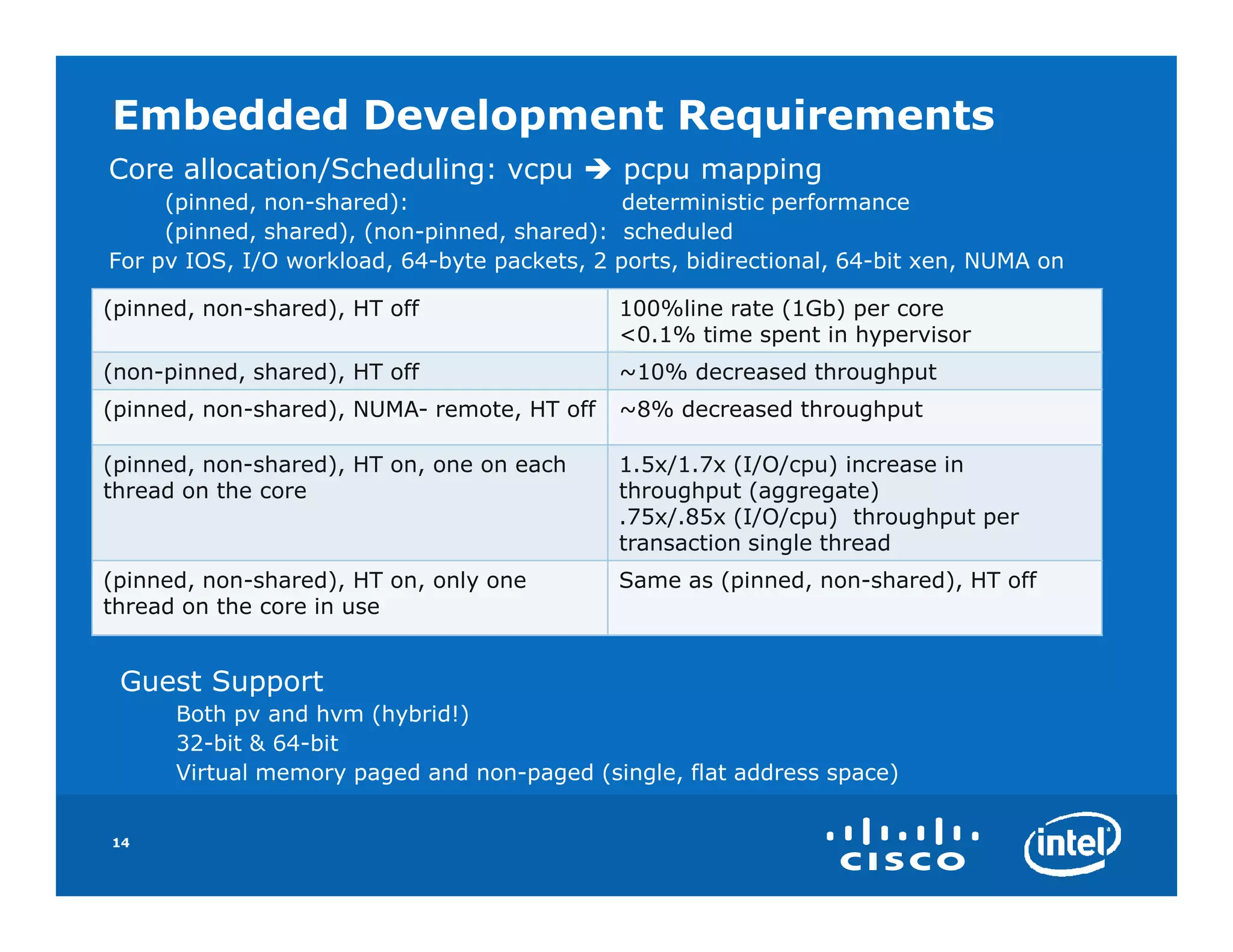 Embedded Development Requirements
Core allocation/Scheduling: vcpu              pcpu mapping
     (pinned, non-shared):                    deterministic performance
     (pinned, shared), (non-pinned, shared): scheduled
For pv IOS, I/O workload, 64-byte packets, 2 ports, bidirectional, 64-bit xen, NUMA on

(pinned, non-shared), HT off                 100%line rate (1Gb) per core
                                             <0.1% time spent in hypervisor
(non-pinned, shared), HT off                 ~10% decreased throughput
(pinned, non-shared), NUMA- remote, HT off   ~8% decreased throughput

(pinned, non-shared), HT on, one on each     1.5x/1.7x (I/O/cpu) increase in
thread on the core                           throughput (aggregate)
                                             .75x/.85x (I/O/cpu) throughput per
                                             transaction single thread
(pinned, non-shared), HT on, only one        Same as (pinned, non-shared), HT off
thread on the core in use


 Guest Support
      Both pv and hvm (hybrid!)
      32-bit & 64-bit
      Virtual memory paged and non-paged (single, flat address space)


14
 