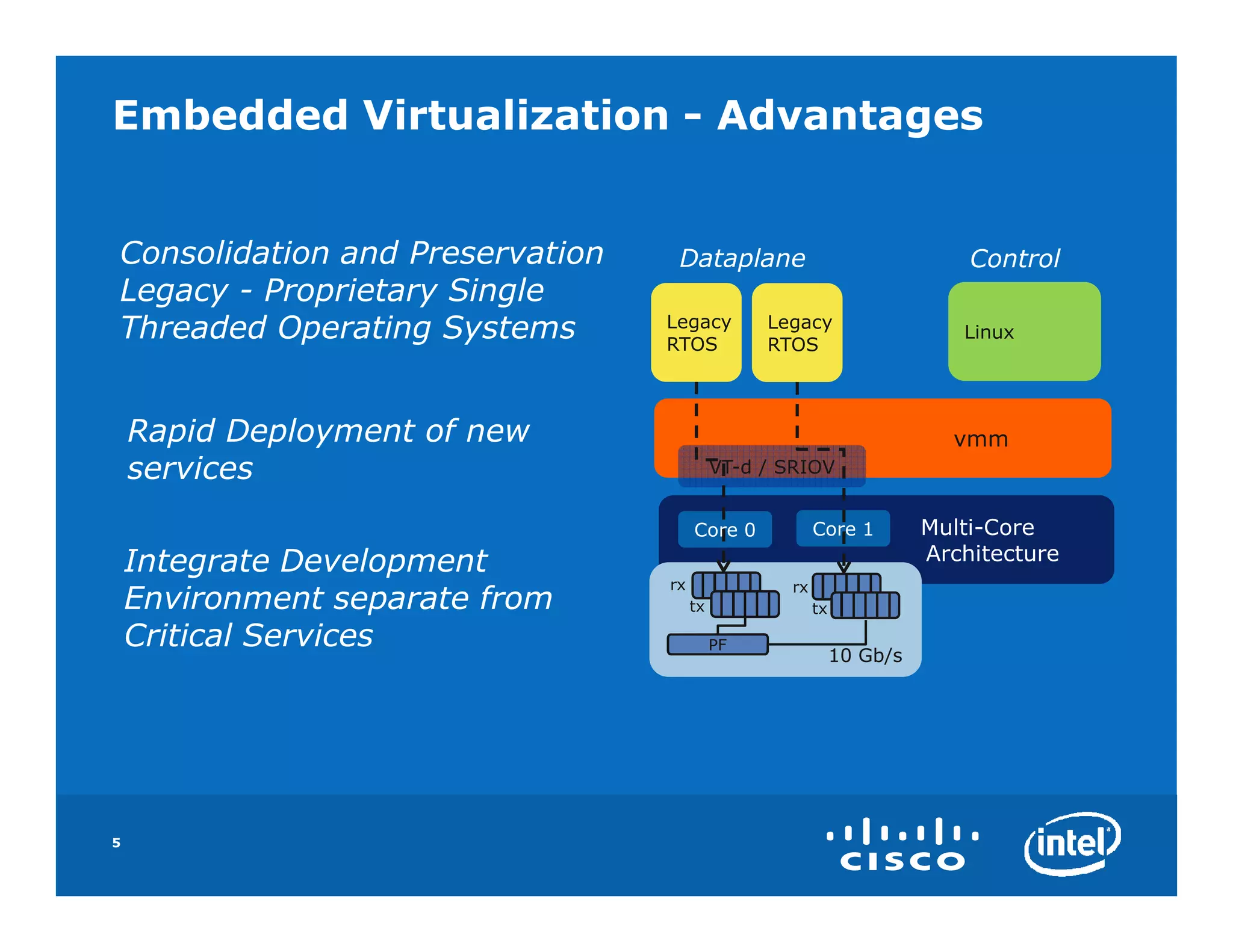 Embedded Virtualization - Advantages


Consolidation and Preservation    Dataplane                               Control
Legacy - Proprietary Single
                                 Legacy         Legacy
Threaded Operating Systems       RTOS           RTOS
                                                                         Linux




    Rapid Deployment of new                                             vmm
    services                               VT-d / SRIOV


                                      Core 0           Core 1         Multi-Core
    Integrate Development                                             Architecture
                                 rx               rx
    Environment separate from         tx               tx

    Critical Services                      PF
                                                            10 Gb/s




5
 