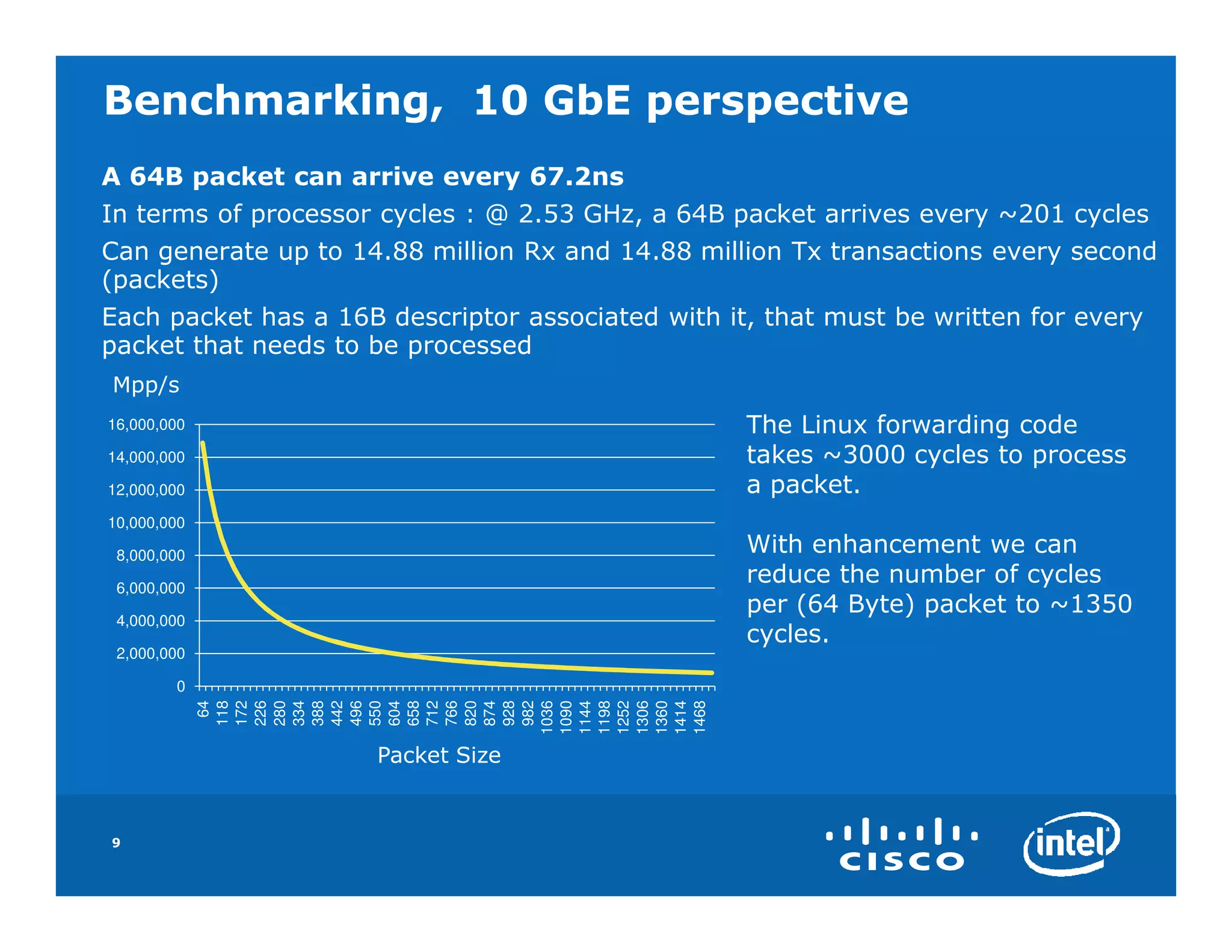 Benchmarking, 10 GbE perspective
A 64B packet can arrive every 67.2ns
In terms of processor cycles : @ 2.53 GHz, a 64B packet arrives every ~201 cycles
Can generate up to 14.88 million Rx and 14.88 million Tx transactions every second
(packets)
Each packet has a 16B descriptor associated with it, that must be written for every
packet that needs to be processed
Mpp/s
16,000,000                                         The Linux forwarding code
14,000,000                                         takes ~3000 cycles to process
12,000,000                                         a packet.
10,000,000

 8,000,000
                                                   With enhancement we can
 6,000,000
                                                   reduce the number of cycles
                                                   per (64 Byte) packet to ~1350
 4,000,000
                                                   cycles.
 2,000,000

        0
               64
              118
              172
              226
              280
              334
              388
              442
              496
              550
              604
              658
              712
              766
              820
              874
              928
              982
             1036
             1090
             1144
             1198
             1252
             1306
             1360
             1414
             1468


                     Packet Size


9
 