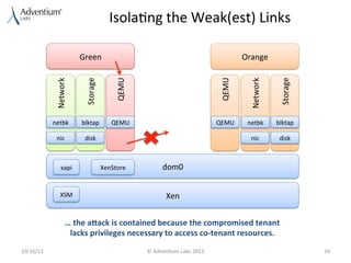 Isola9ng	
  the	
  Weak(est)	
  Links	
  

nic	
  

disk	
  

xapi	
  

XSM	
  

QEMU	
  

netbk	
  

blktap	
  

nic	
  

XenStore	
  

Storage	
  

QEMU
QEMU	
  

Network	
  

Storage	
  
blktap	
  

QEMU

Network	
  
netbk	
  

	
  	
  

Orange	
  
	
  	
  

Green	
  

disk	
  

dom0	
  
Xen	
  

…	
  the	
  aPack	
  is	
  contained	
  because	
  the	
  compromised	
  tenant	
  
lacks	
  privileges	
  necessary	
  to	
  access	
  co-­‐tenant	
  resources.	
  
10/16/13	
  

©	
  Adven9um	
  Labs	
  2013	
  

16	
  

 