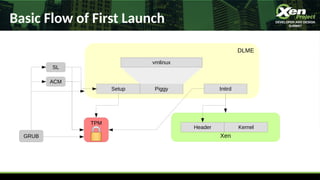 Basic Flow of First Launch
TPM
GRUB
SL
ACM
DLME
Setup Piggy Initrd
Xen
Header Kernel
vmlinux
 