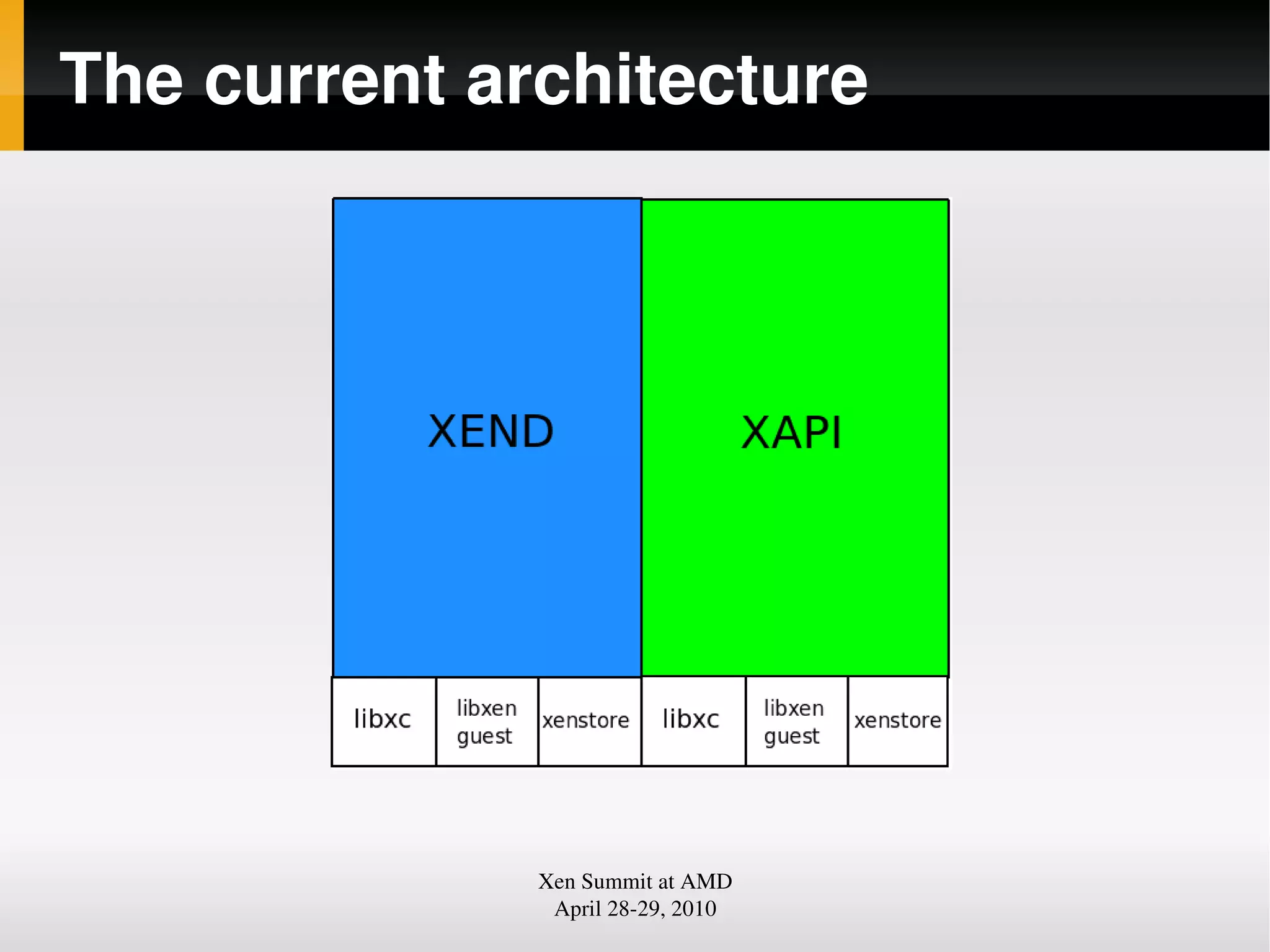 The current architecture
Xen Summit at AMD
April 2829, 2010