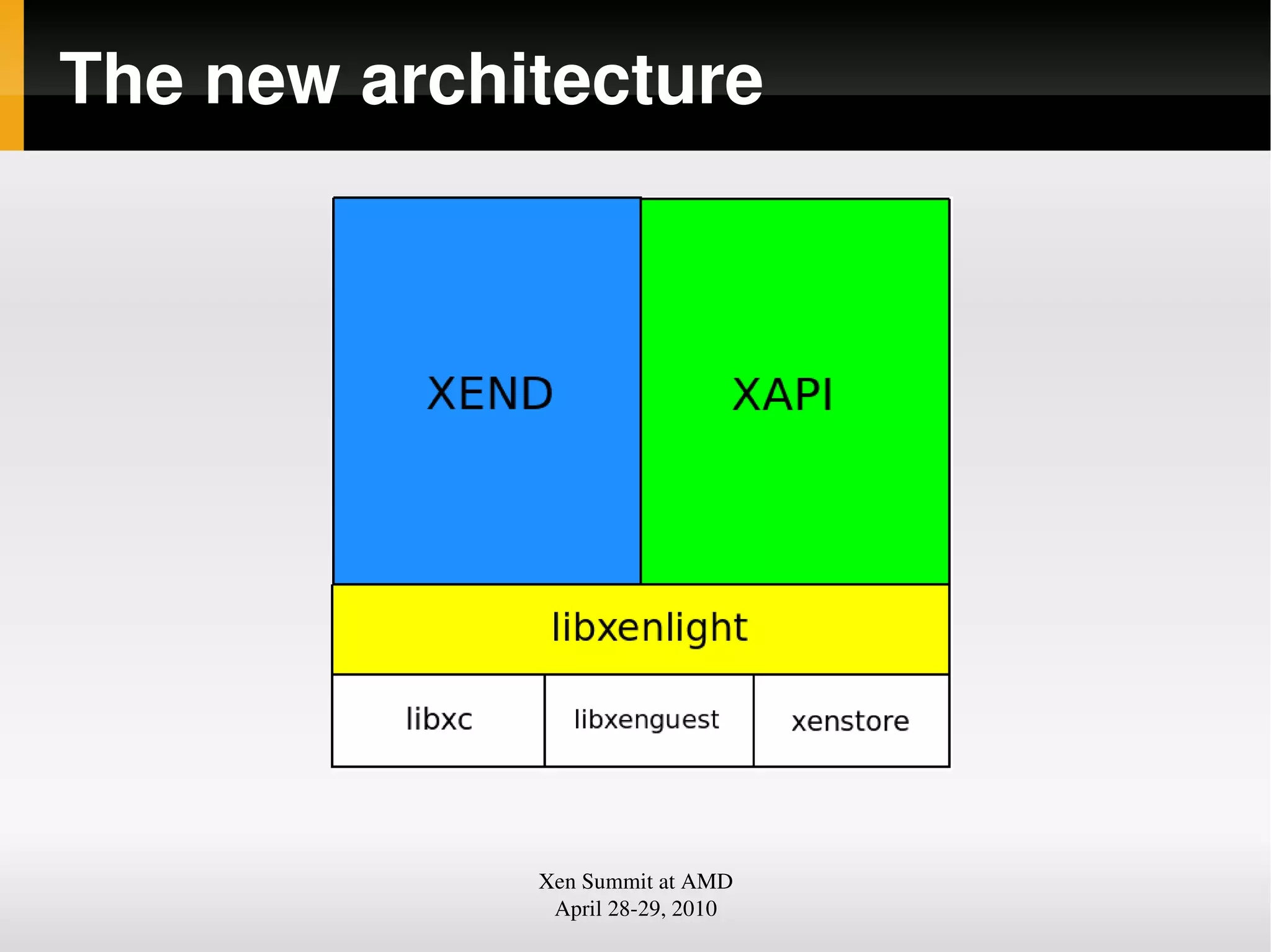The new architecture
Xen Summit at AMD
April 2829, 2010