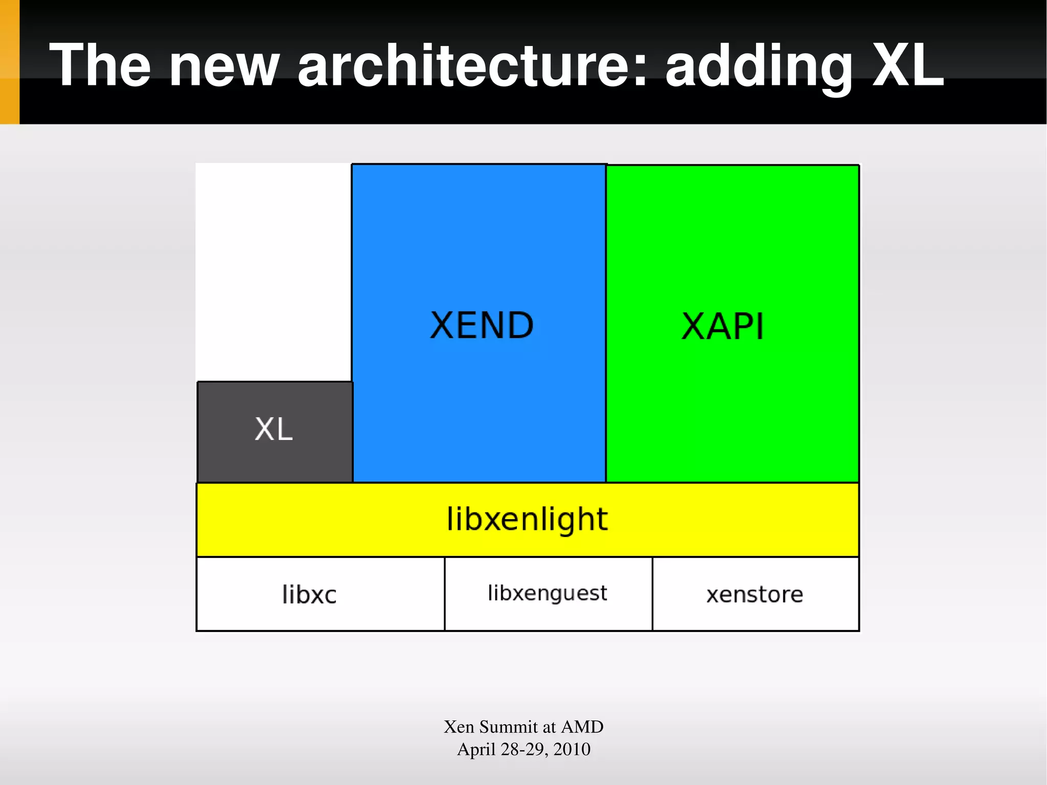 The new architecture: adding XL
Xen Summit at AMD
April 2829, 2010