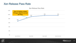 10
Xen Release Pass Rate
10
68%
90%
96% 96%
0%
20%
40%
60%
80%
100%
120%
Xen 4.9.0-rc1 Xen 4.9.0 Xen 4.10.0 Xen 4.11.0-rc5
Xen Release Pass Rate
Xen 4.9 testing, closed
19 bugs, raised 2 out and
got fixed.
 