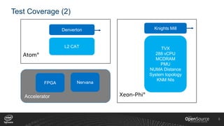 5
Test Coverage (2)
5
L2 CAT
Atom®
TVX
288 vCPU
MCDRAM
PMU
NUMA Distance
System topology
KNM NIs
Xeon-Phi®Accelerator
FPGA
Denverton Knights Mill
Nervana
 