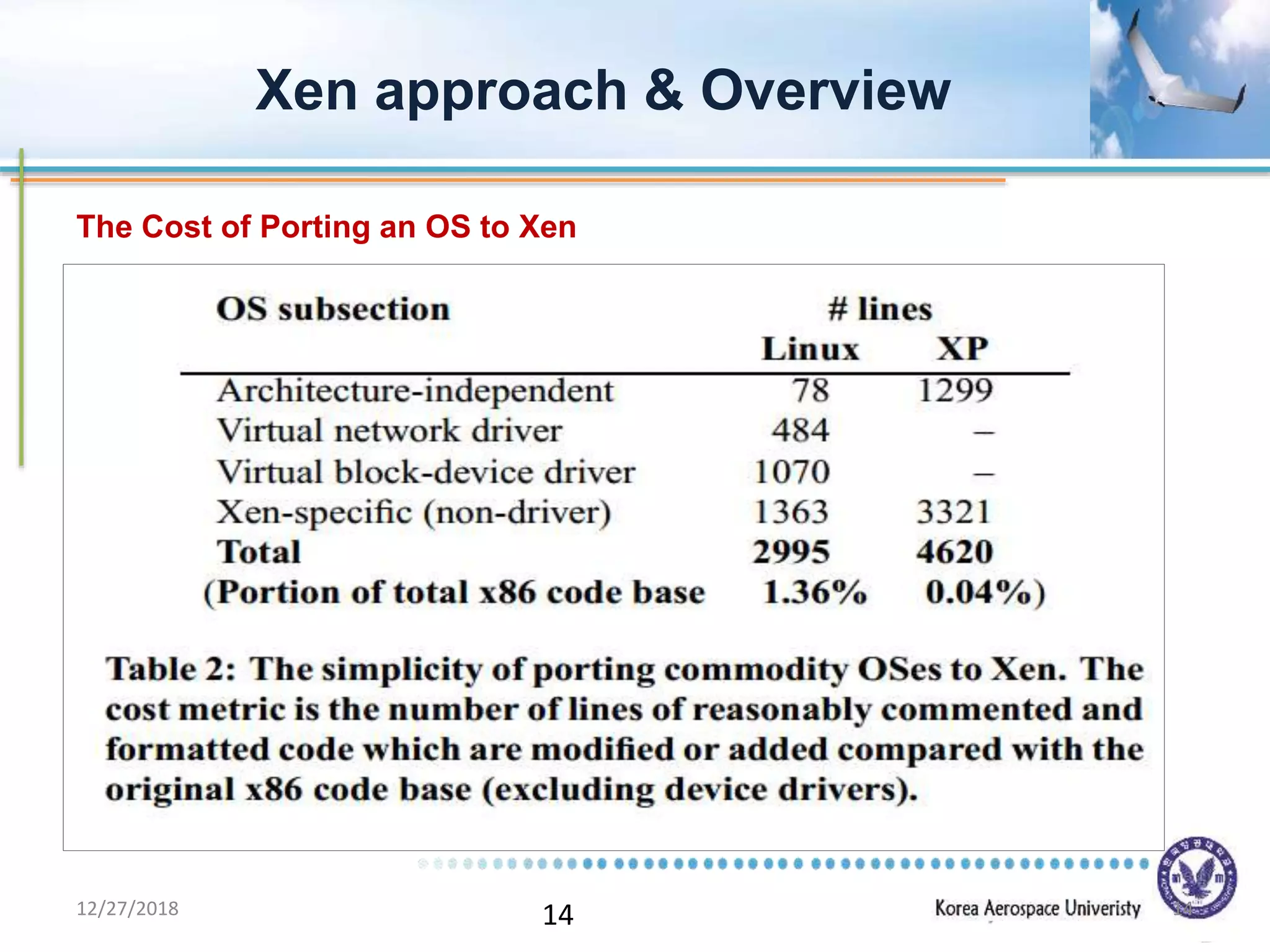 14
The Cost of Porting an OS to Xen
Xen approach & Overview
12/27/2018 14
 