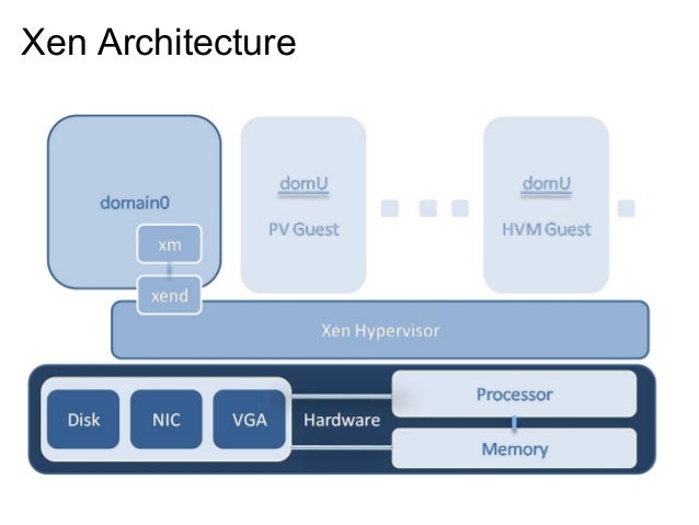 Xen Hypervisor